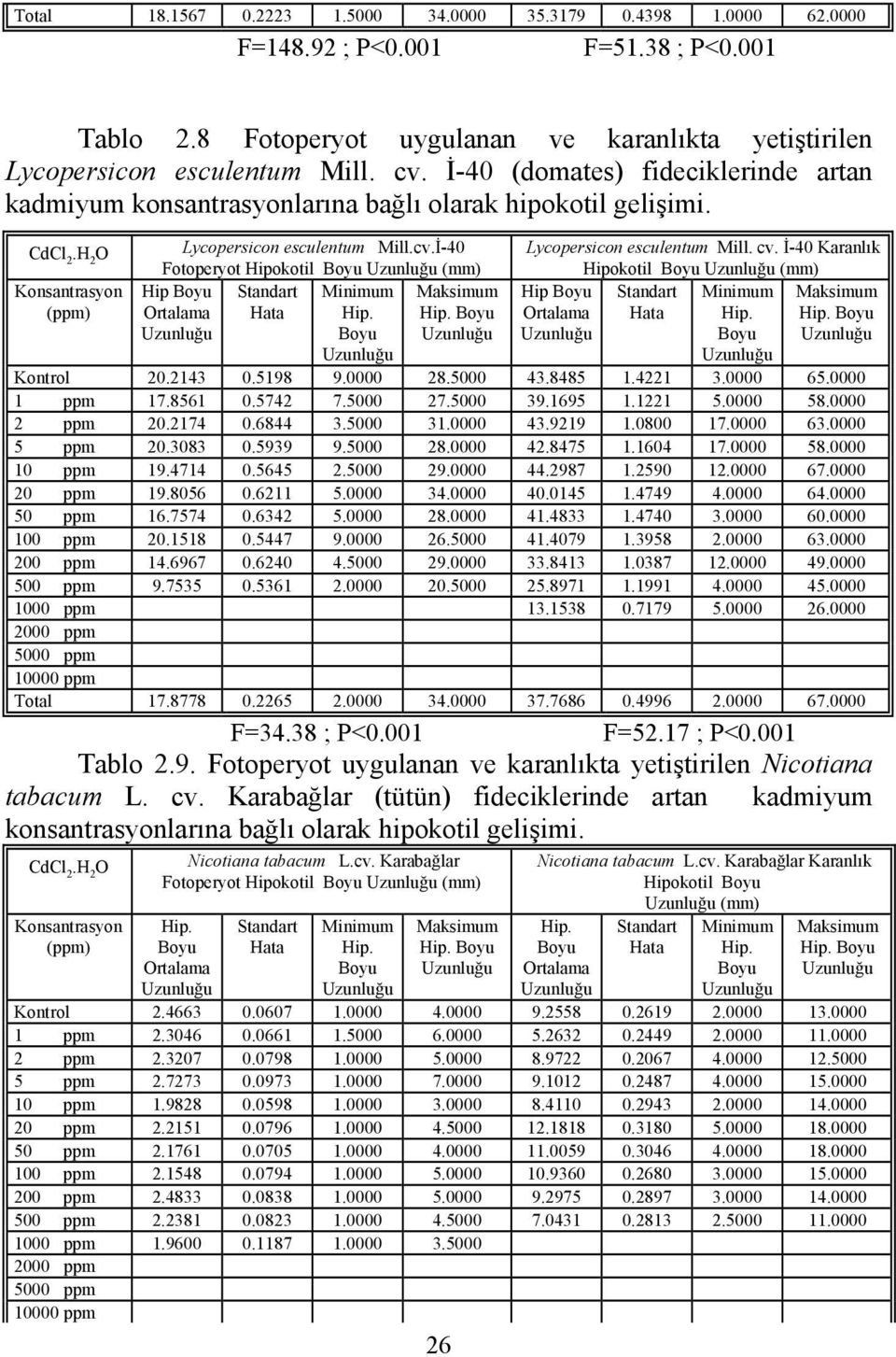 kotil (mm) Hip Hip. Hip. 26 Lycopersicon esculentum Mill. cv. İ-40 Karanlık Hipokotil (mm) Hip Hip. Hip. Kontrol 20.2143 0.5198 9.0000 28.5000 43.8485 1.4221 3.0000 65.0000 1 ppm 17.8561 0.5742 7.