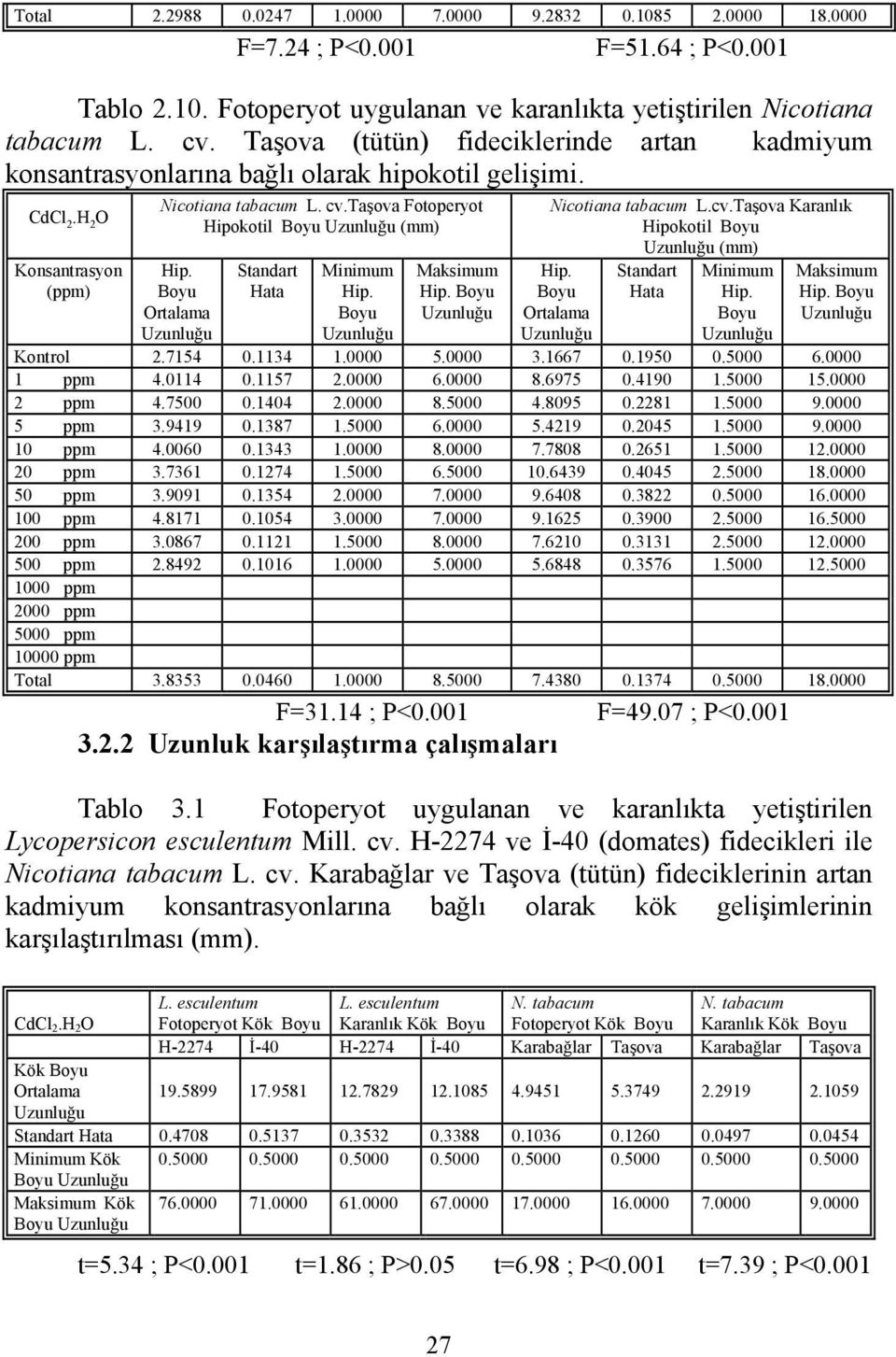 Hip. Hip. Kontrol 2.7154 0.1134 1.0000 5.0000 3.1667 0.1950 0.5000 6.0000 1 ppm 4.0114 0.1157 2.0000 6.0000 8.6975 0.4190 1.5000 15.0000 2 ppm 4.7500 0.1404 2.0000 8.5000 4.8095 0.2281 1.5000 9.