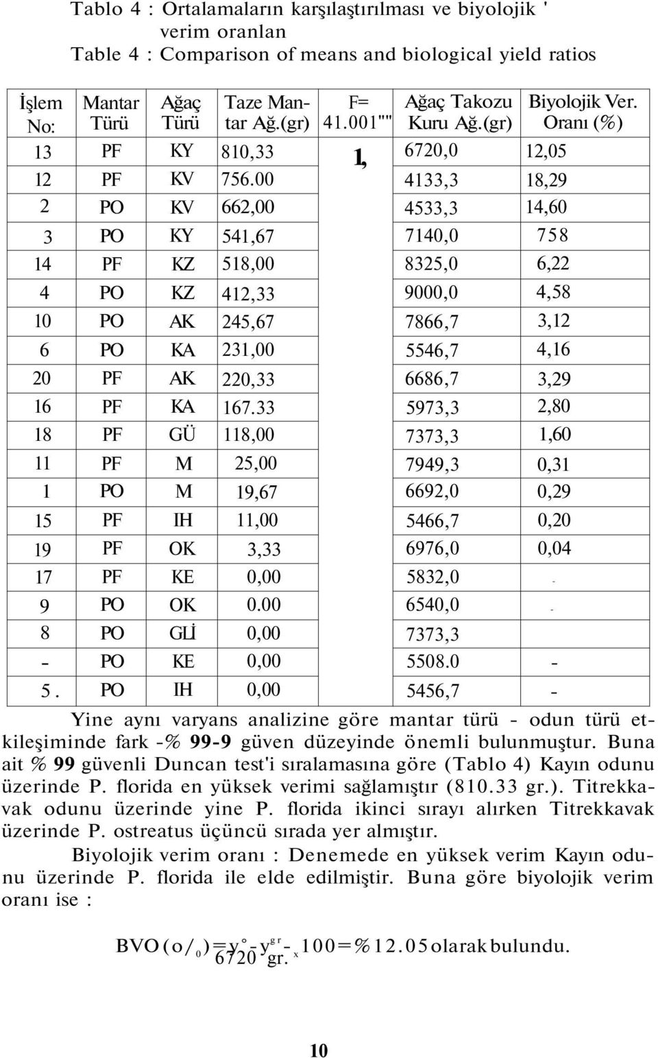 00 4133,3 18,29 2 PO KV 662,00 4533,3 14,60 3 PO KY 541,67 7140,0 758 14 PF KZ 518,00 8325,0 6,22 4 PO KZ 412,33 9000,0 4,58 10 PO AK 245,67 7866,7 3,12 6 PO KA 231,00 5546,7 4,16 20 PF AK 220,33