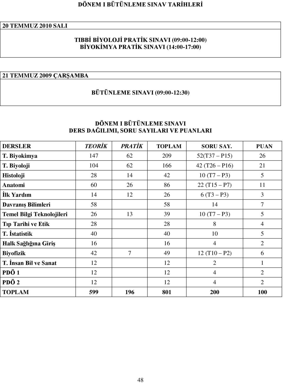 Biyoloji 104 62 166 42 (T26 P16) 21 Histoloji 28 14 42 10 (T7 P3) 5 Anatomi 60 26 86 22 (T15 P7) 11 İlk Yardım 14 12 26 6 (T3 P3) 3 Davranış Bilimleri 58 58 14 7 Temel Bilgi Teknolojileri 26