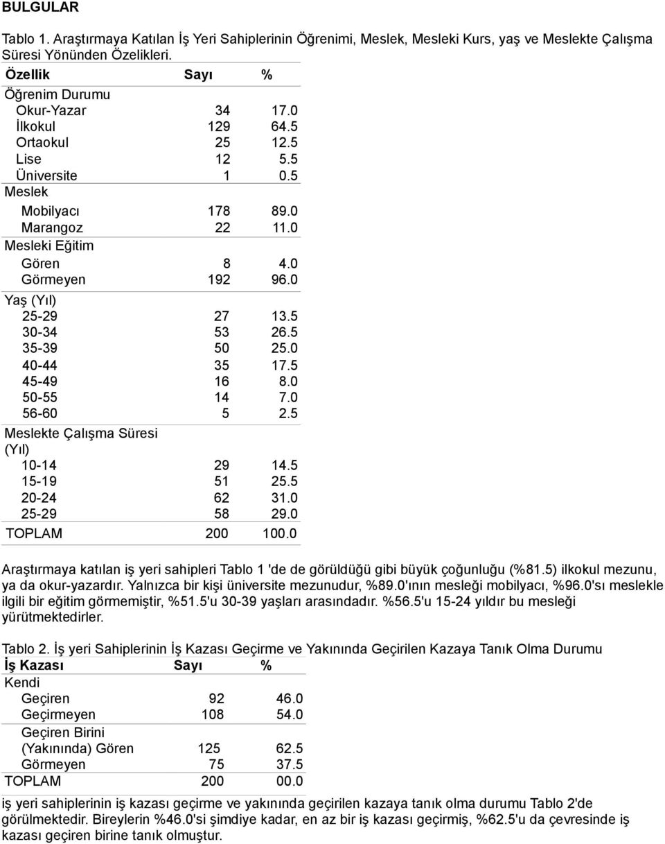 5 35-39 50 25.0 40-44 35 17.5 45-49 16 8.0 50-55 14 7.0 56-60 5 2.5 Meslekte Çalışma Süresi (Yıl) 10-14 29 14.5 15-19 51 25.5 20-24 62 31.0 25-29 58 29.0 TOPLAM 200 100.