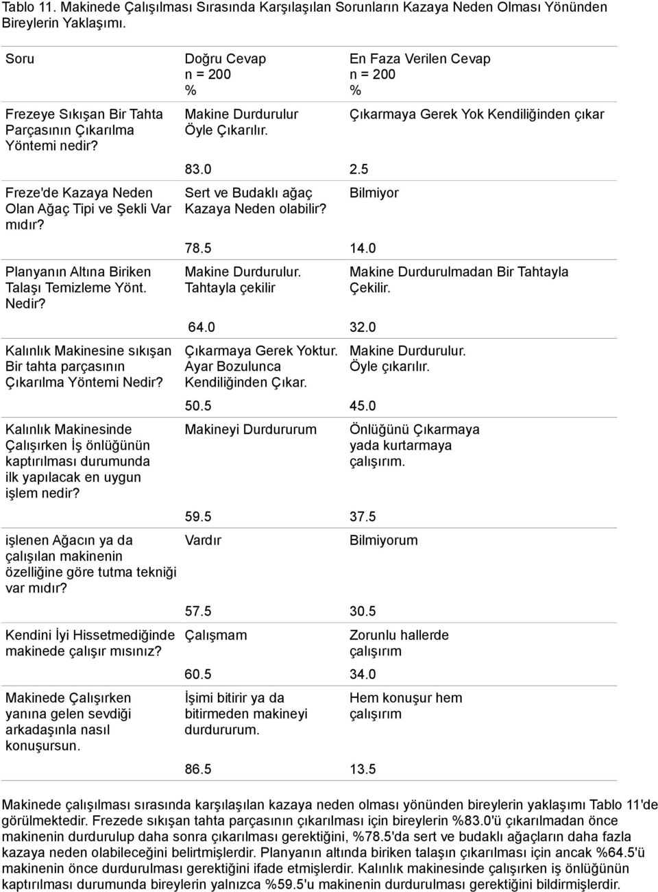 Kalınlık Makinesinde Çalışırken İş önlüğünün kaptırılması durumunda ilk yapılacak en uygun işlem nedir? işlenen Ağacın ya da çalışılan makinenin özelliğine göre tutma tekniği var mıdır?