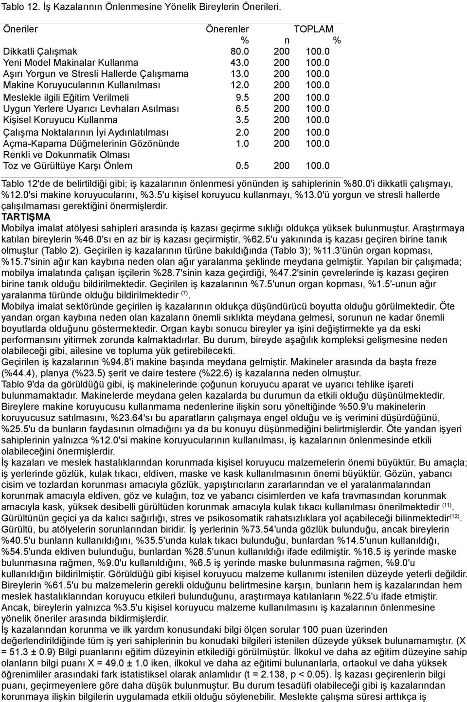 5 200 100.0 Çalışma Noktalarının İyi Aydınlatılması 2.0 200 100.0 Açma-Kapama Düğmelerinin Gözönünde 1.0 200 100.0 Renkli ve Dokunmatik Olması Toz ve Gürültüye Karşı Önlem 0.5 200 100.0 Tablo 12'de de belirtildiği gibi; iş kazalarının önlenmesi yönünden iş sahiplerinin %80.