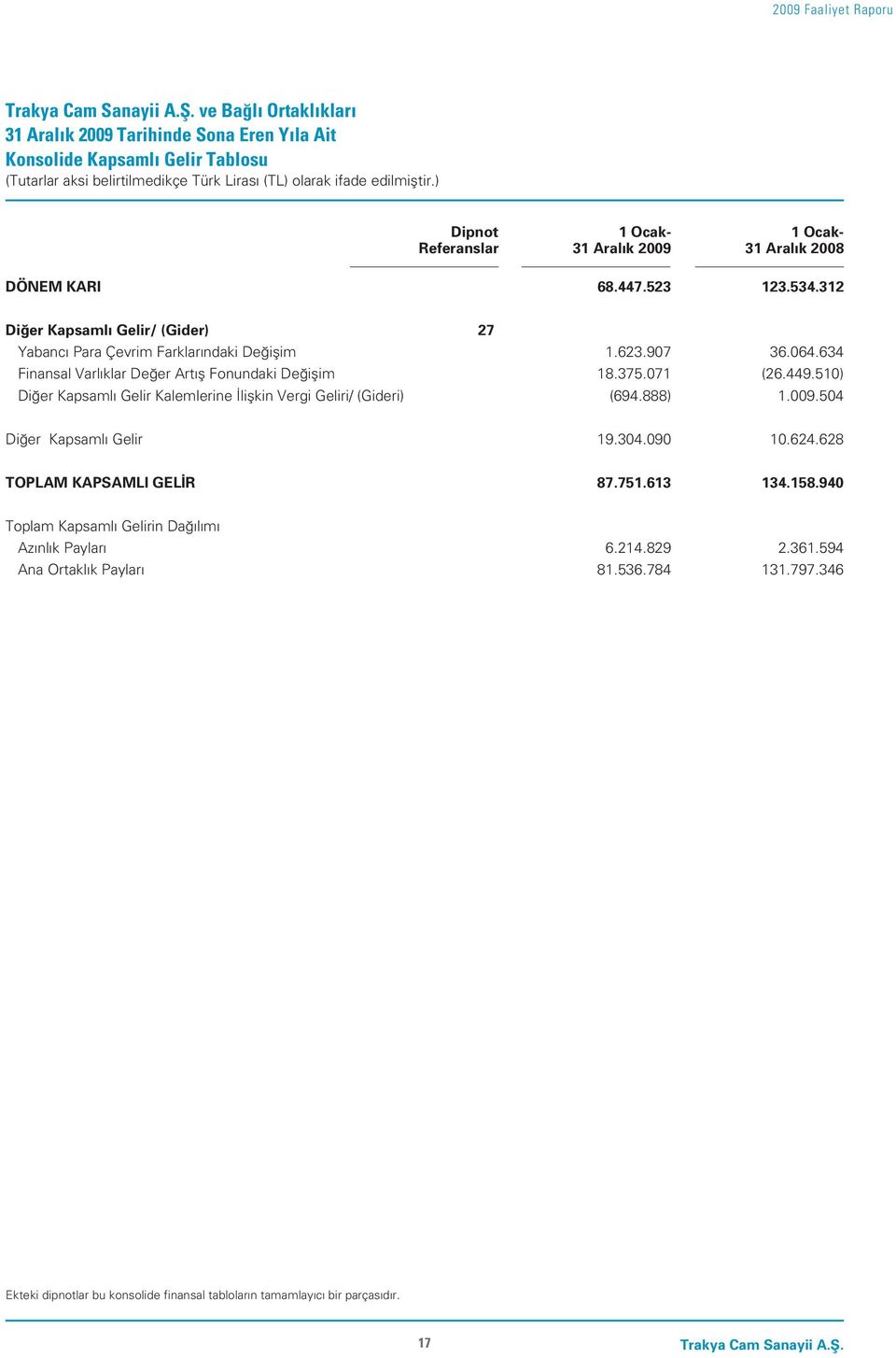 634 Finansal Varl klar De er Art fl Fonundaki De iflim 18.375.071 (26.449.510) Di er Kapsaml Gelir Kalemlerine liflkin Vergi Geliri/ (Gideri) (694.888) 1.009.504 Di er Kapsaml Gelir 19.304.090 10.624.