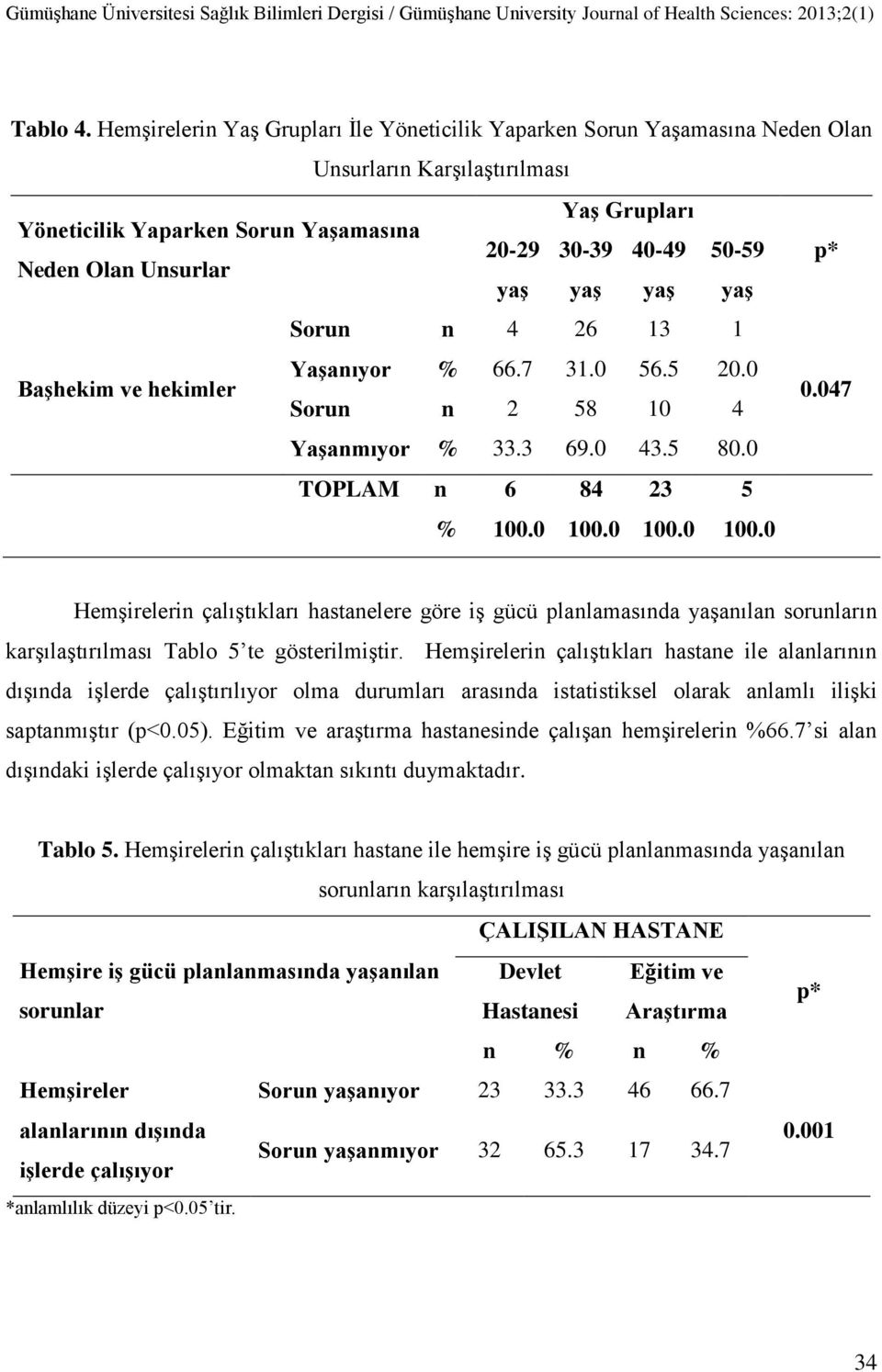 Unsurlar yaş yaş yaş yaş p* Sorun n 4 26 13 1 Başhekim ve hekimler Yaşanıyor % 66.7 31.0 56.5 20.0 Sorun n 2 58 10 4 0.047 Yaşanmıyor % 33.3 69.0 43.5 80.0 TOPLAM n 6 84 23 5 % 100.0 100.