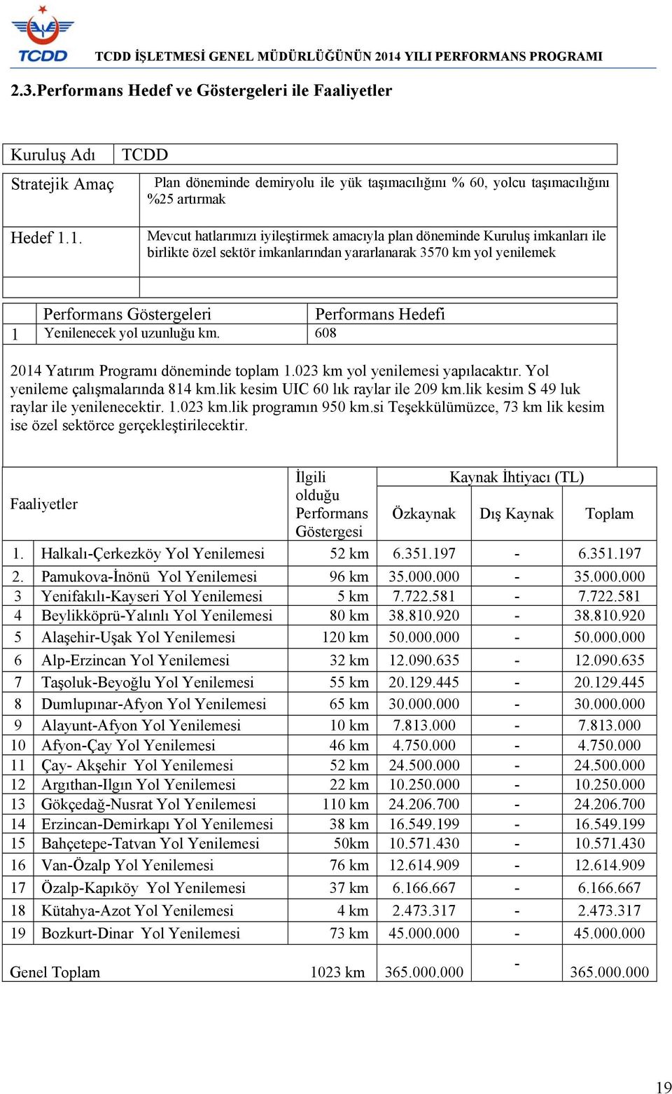 imkanlarından yararlanarak 3570 km yol yenilemek Performans Göstergeleri Performans Hedefi 1 Yenilenecek yol uzunluğu km. 608 2014 Yatırım Programı döneminde toplam 1.