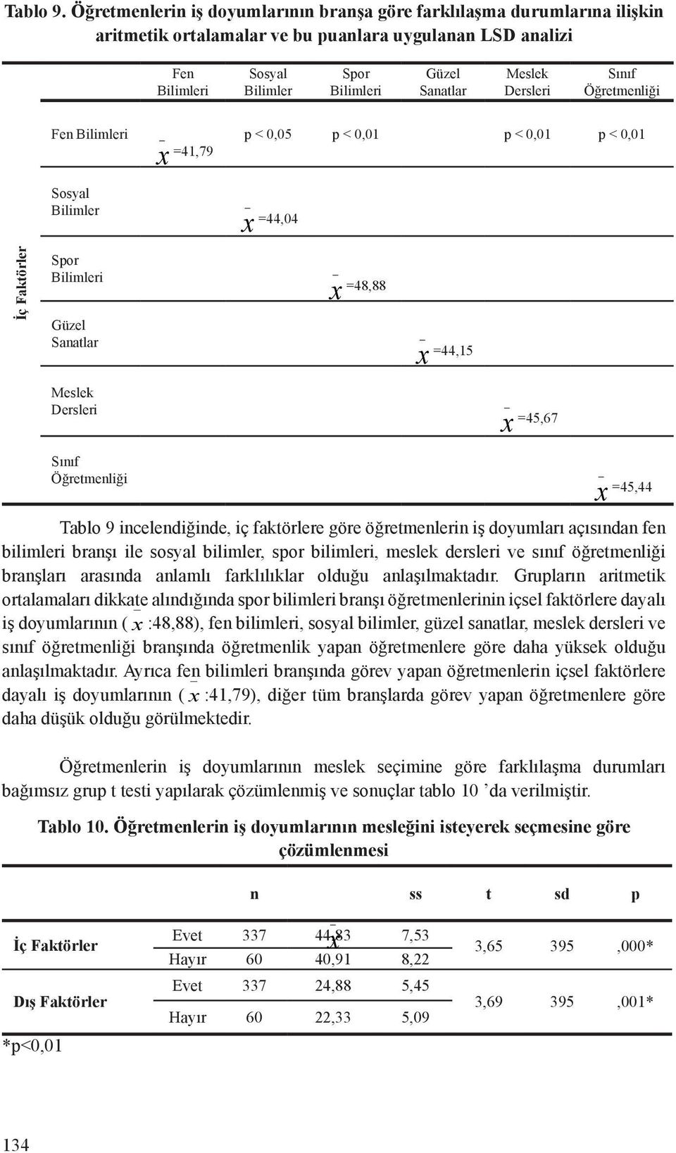 Dersleri Sınıf Öğretmenliği Fen Bilimleri Sosyal Bilimler x _ =41,79 p < 0,05 p < 0,01 p < 0,01 p < 0,01 x _ =44,04 Spor Bilimleri Güzel Sanatlar x _ =48,88 x _ =44,15 Dersleri x _ =45,67 Sınıf