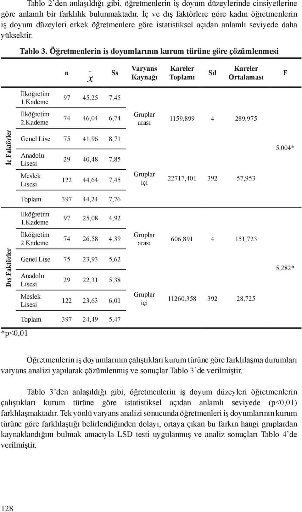 Öğretmenlerin iş doyumlarının kurum türüne göre çözümlenmesi n x _ Ss Varyans Kaynağı Toplamı Sd Ortalaması F 1.Kademe 97 45,25 7,45 2.