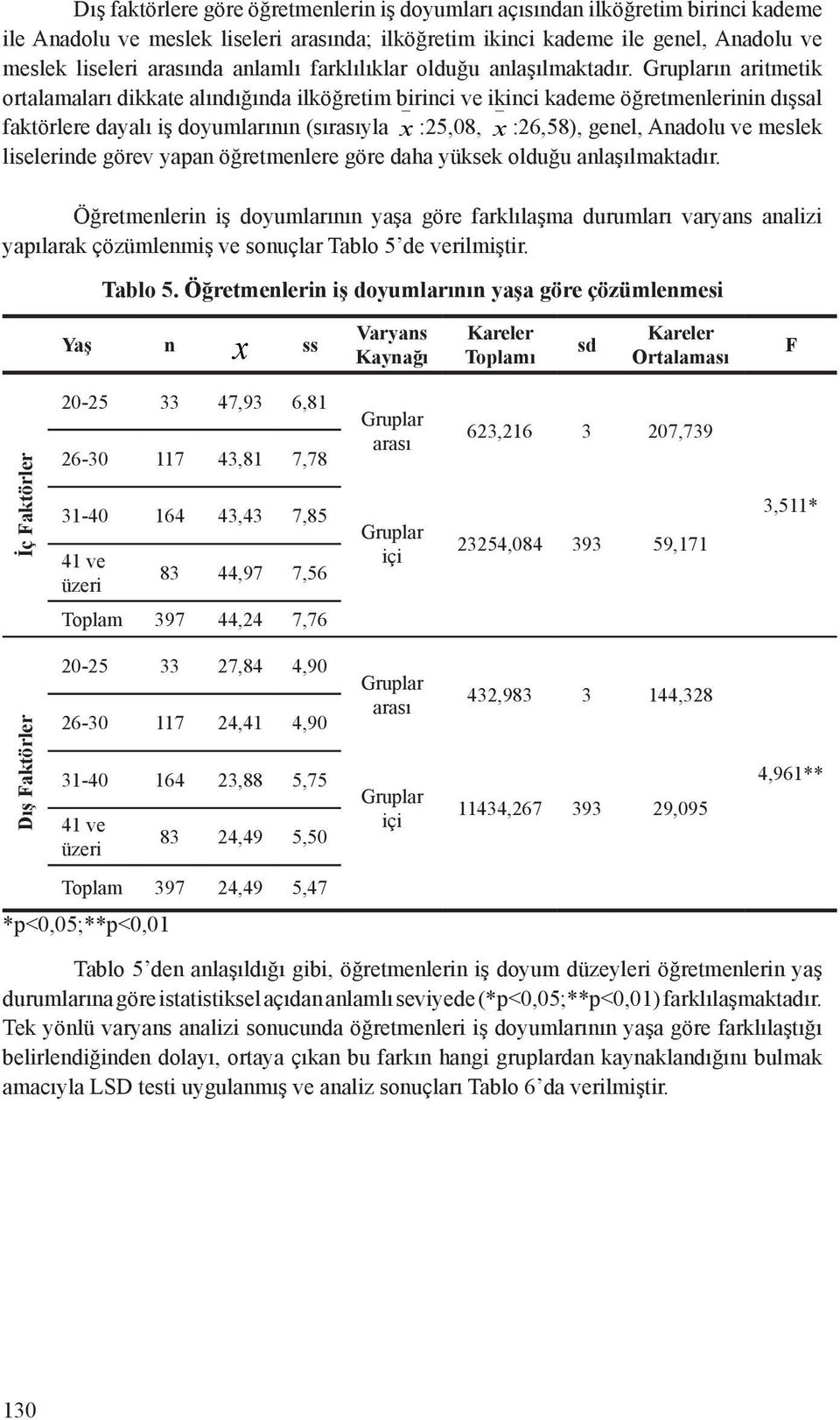 ın aritmetik ortalamaları dikkate alındığında ilköğretim birinci ve ikinci kademe öğretmenlerinin dışsal faktörlere dayalı iş doyumlarının (sırasıyla x :25,08, x :26,58), genel, Anadolu ve meslek