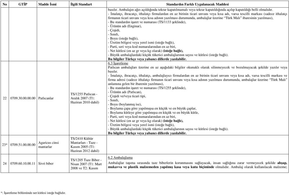 (T1: Haziran 2012 dahil) TS/1205 Taze Biber - Nisan 2007 (T1: Mart 2008 ve T2: Kasım basılır.