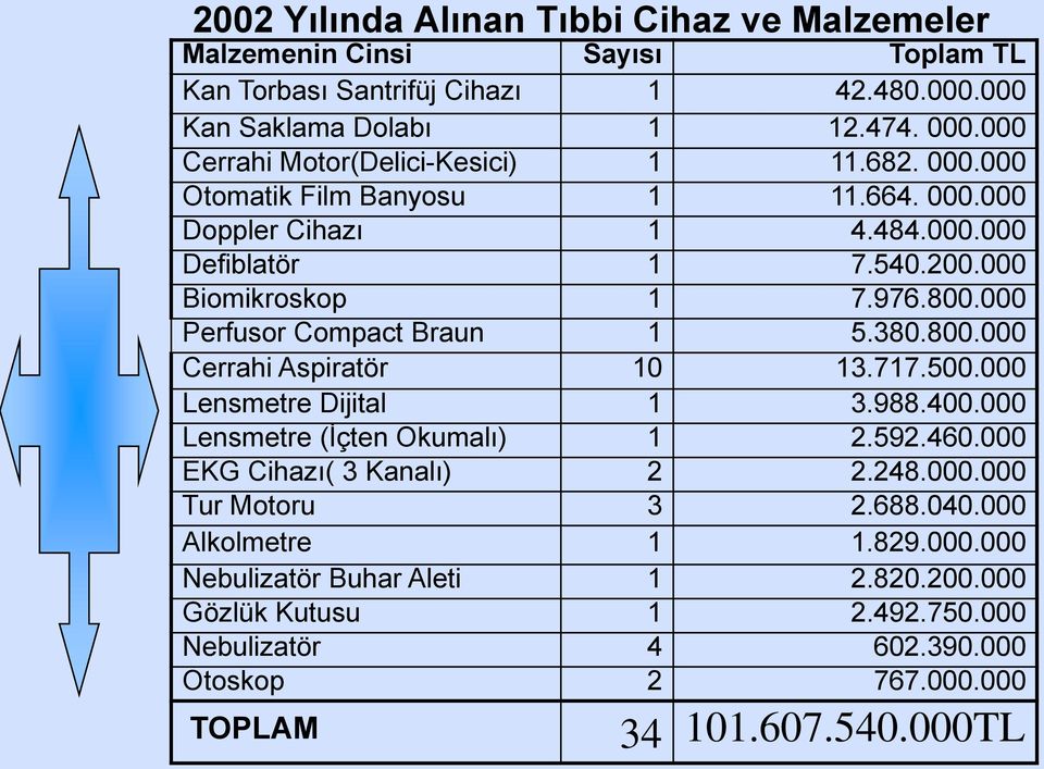 000 Perfusor Compact Braun 1 5.380.800.000 Cerrahi Aspiratör 10 13.717.500.000 Lensmetre Dijital 1 3.988.400.000 Lensmetre (İçten Okumalı) 1 2.592.460.000 EKG Cihazı( 3 Kanalı) 2 2.