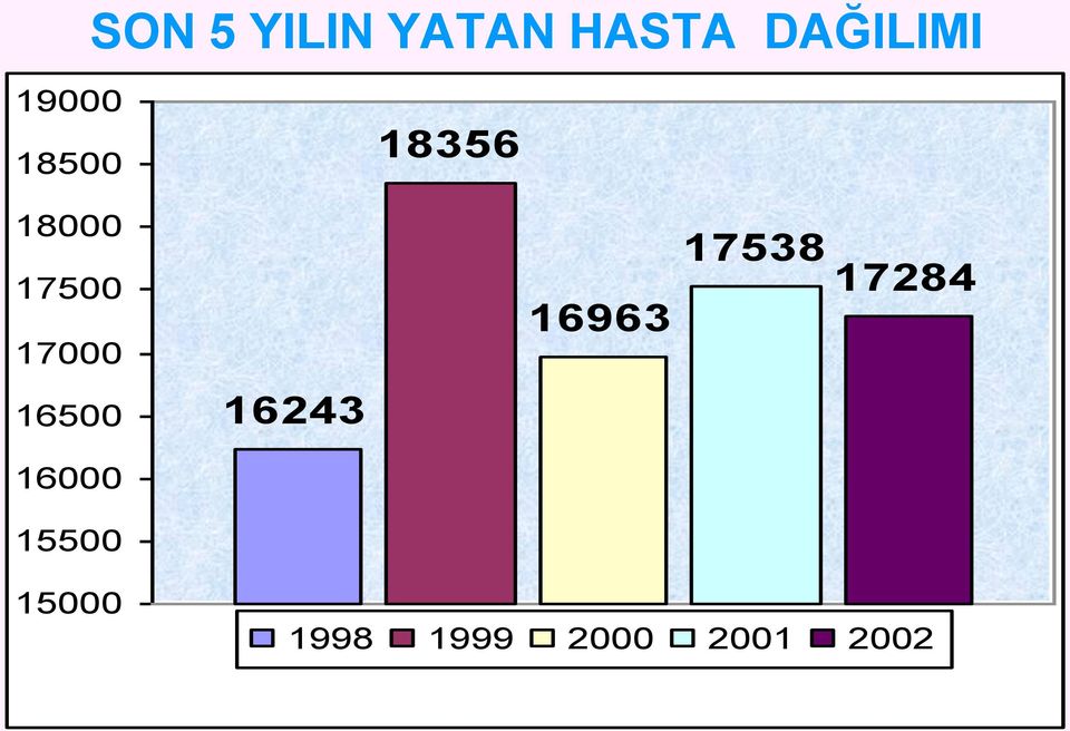 16500 16000 15500 16243 16963 17538