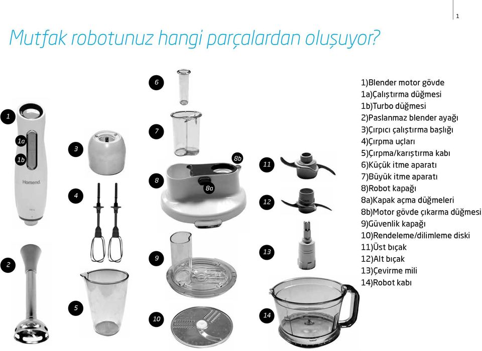 blender ayağı 3)Çırpıcı çalıştırma başlığı 4)Çırpma uçları 5)Çırpma/karıştırma kabı 6)Küçük itme aparatı 7)Büyük