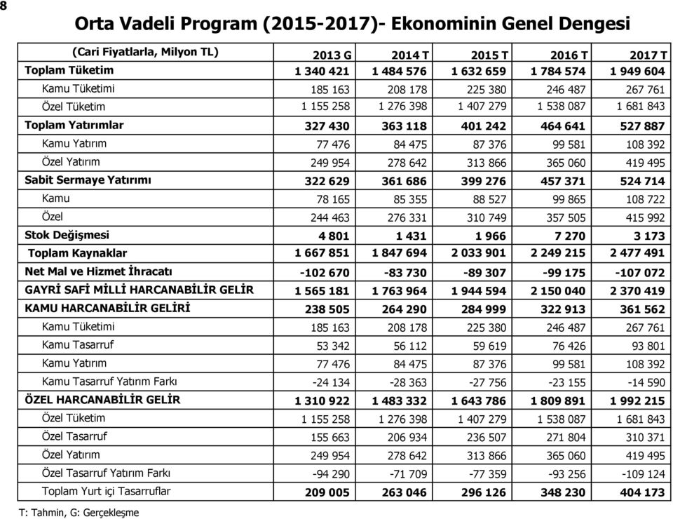 376 99 581 108 392 Özel Yatırım 249 954 278 642 313 866 365 060 419 495 Sabit Sermaye Yatırımı 322 629 361 686 399 276 457 371 524 714 Kamu 78 165 85 355 88 527 99 865 108 722 Özel 244 463 276 331