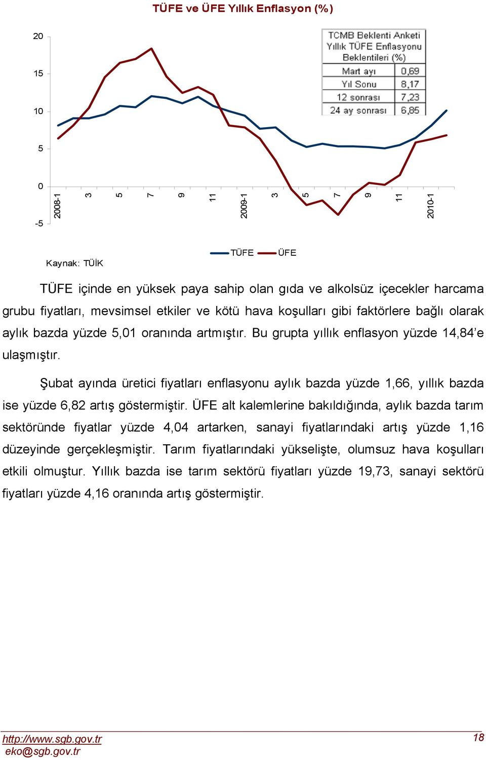 Şubat ayında üretici fiyatları enflasyonu aylık bazda yüzde 1,, yıllık bazda ise yüzde, artış göstermiştir.