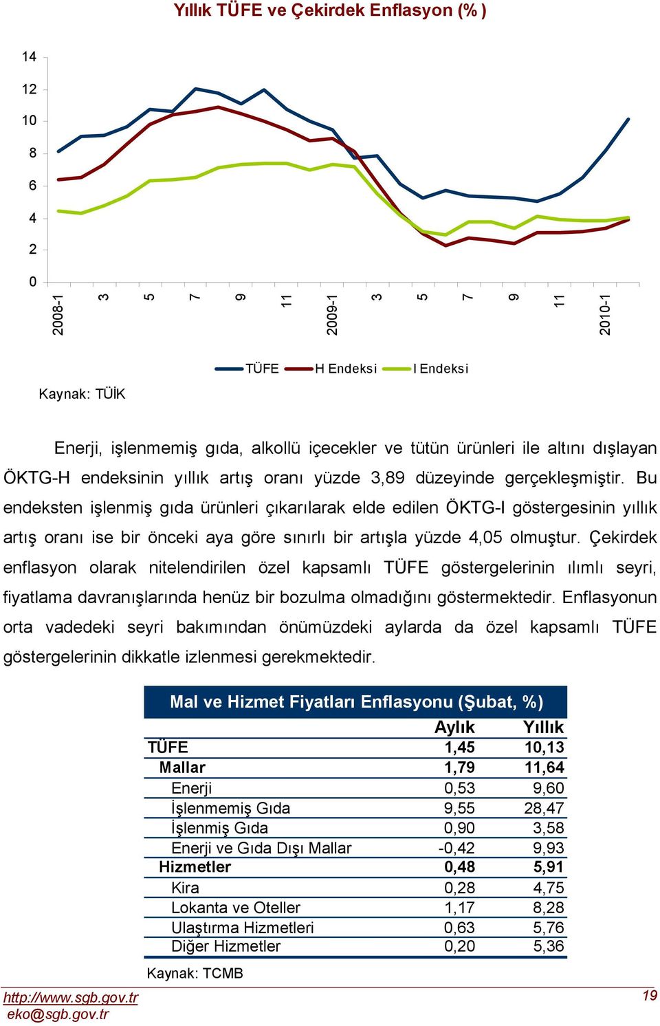 Bu endeksten işlenmiş gıda ürünleri çıkarılarak elde edilen ÖKTG-I göstergesinin yıllık artış oranı ise bir önceki aya göre sınırlı bir artışla yüzde,0 olmuştur.