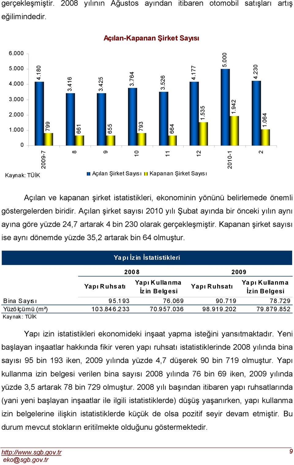 Açılan şirket sayısı 0 yılı Şubat ayında bir önceki yılın aynı ayına göre yüzde, artarak bin 0 olarak gerçekleşmiştir. Kapanan şirket sayısı ise aynı dönemde yüzde, artarak bin olmuştur.