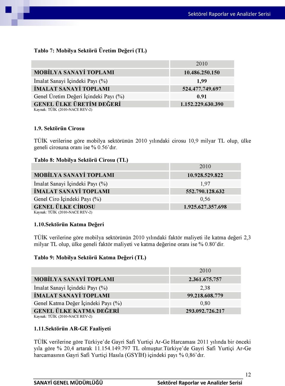 56 dır. Tablo 8: Mobilya Sektörü Cirosu (TL) 2010 MOBİLYA SANAYİ TOPLAMI 10.928.529.822 İmalat Sanayi İçindeki Payı (%) 1,97 İMALAT SANAYİ TOPLAMI 552.790.128.