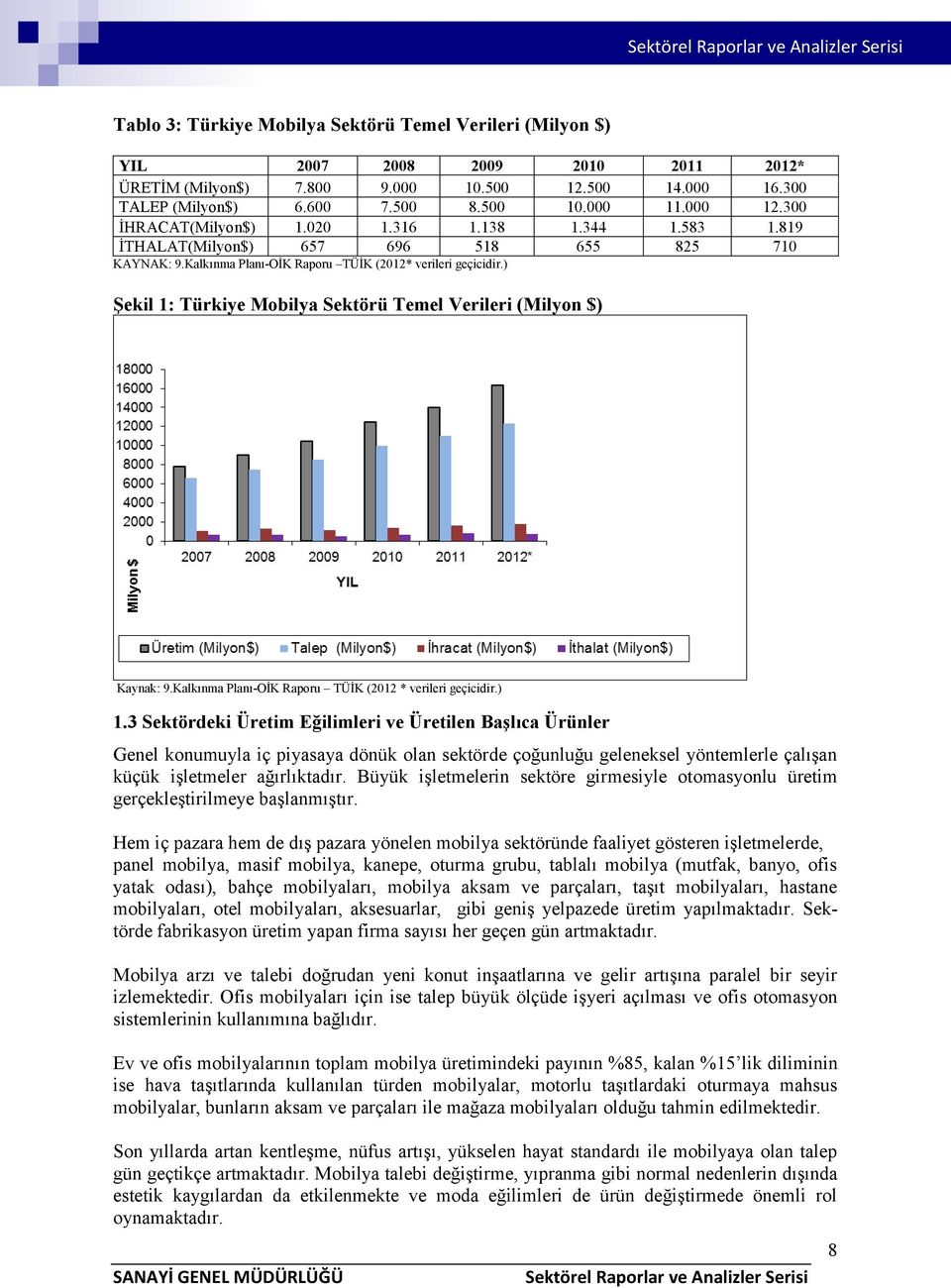 ) Şekil 1: Türkiye Mobilya Sektörü Temel Verileri (Milyon $) Kaynak: 9.Kalkınma Planı-OİK Raporu TÜİK (2012 * verileri geçicidir.) 1.