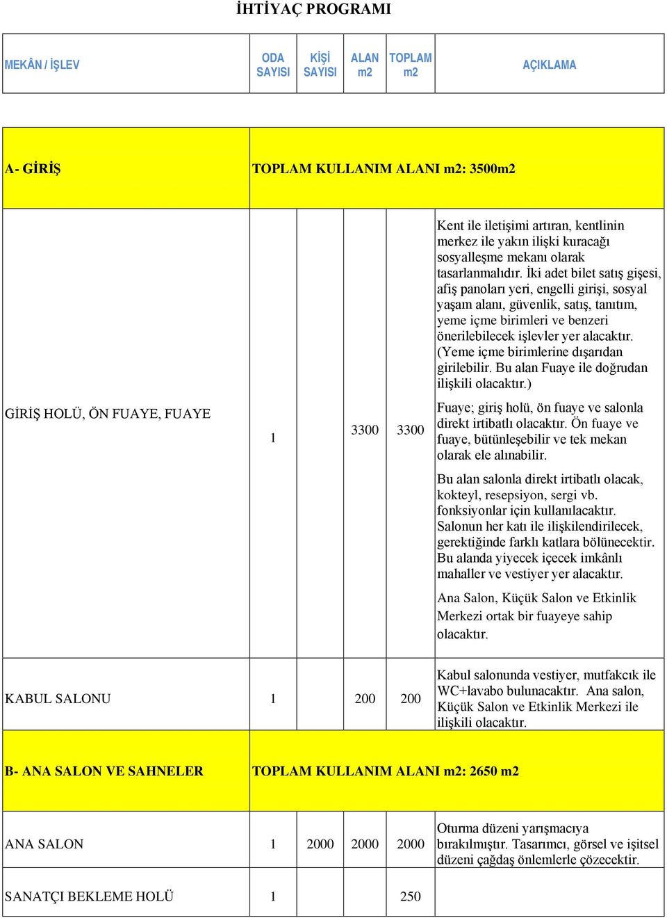 (Yeme içme birimlerine dışarıdan girilebilir. Bu alan Fuaye ile doğrudan ilişkili olacaktır.) GİRİŞ HOLÜ, ÖN FUAYE, FUAYE 1 3300 3300 Fuaye; giriş holü, ön fuaye ve salonla direkt irtibatlı olacaktır.