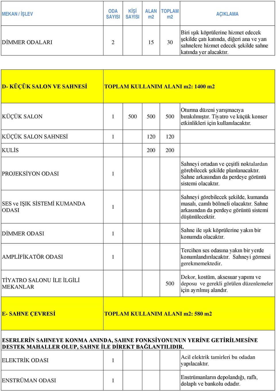 KÜÇÜK SALON SAHNESİ 1 120 120 KULİS 200 200 PROJEKSİYON ODASI 1 Sahneyi ortadan ve çeşitli noktalardan görebilecek şekilde planlanacaktır. Sahne arkasından da perdeye görüntü sistemi olacaktır.