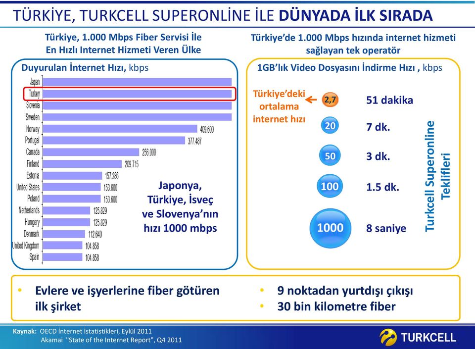 000 Mbps hızında internet hizmeti sağlayan tek operatör 1GB lık Video Dosyasını İndirme Hızı, kbps Türkiye deki ortalama internet hızı 2,7 20 51 dakika 7 dk.