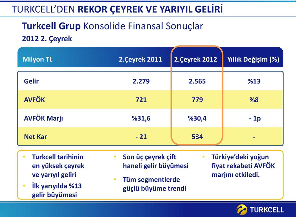 565 %13 AVFÖK 721 779 %8 AVFÖK Marjı %31,6 %30,4-1p Net Kar - 21 534 - Turkcell tarihinin en yüksek çeyrek ve