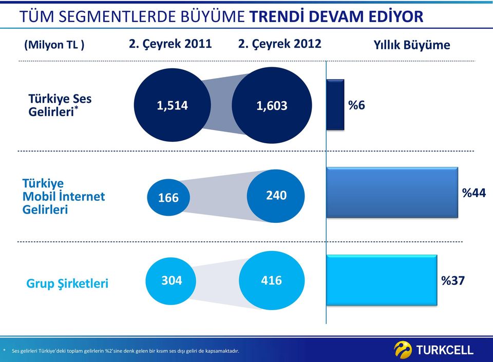 İnternet Gelirleri 166 240 %44 Grup Şirketleri 304 416 %37 * Ses gelirleri