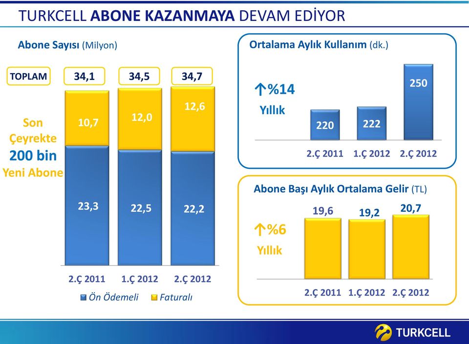 Ç 2012 Ön Ödemeli Faturalı Ortalama Aylık Kullanım (dk.) %14 Yıllık 250 220 222 2.