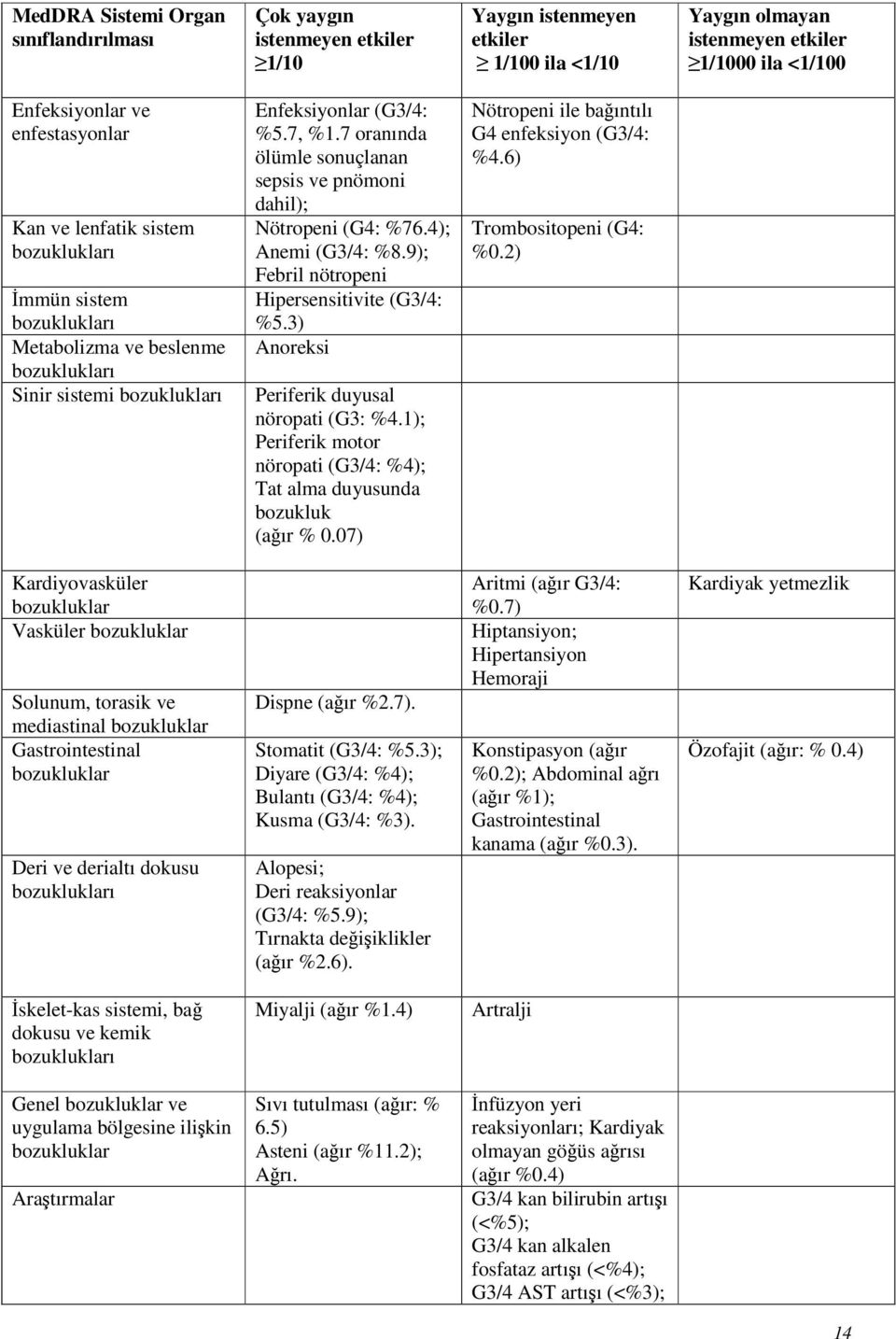 9); Febril nötropeni Hipersensitivite (G3/4: %5.3) Anoreksi Periferik duyusal nöropati (G3: %4.1); Periferik motor nöropati (G3/4: %4); Tat alma duyusunda bozukluk (ağır % 0.