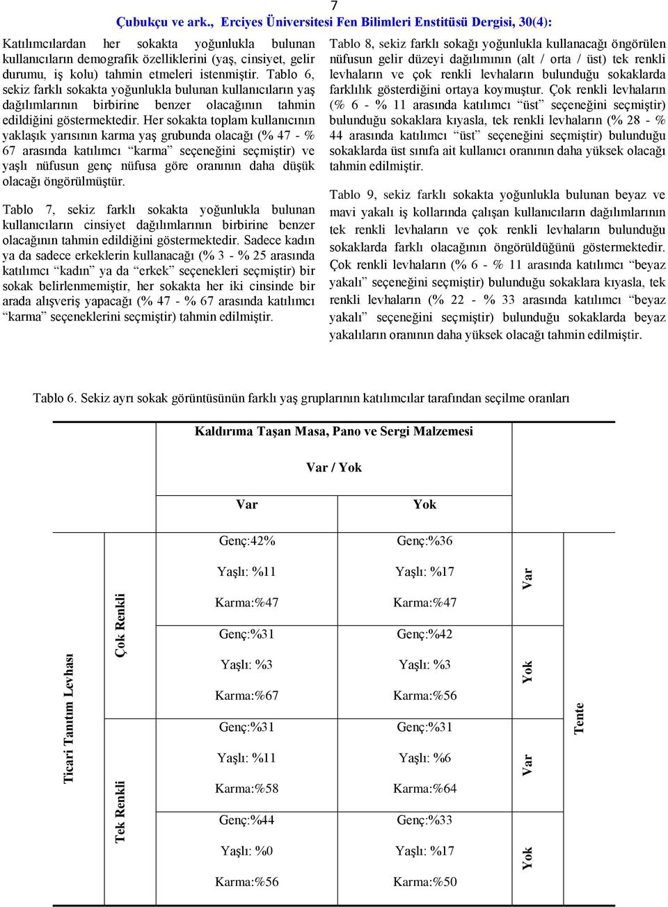 Her sokakta toplam kullanıcının yaklaşık yarısının karma yaş grubunda olacağı (% 47 - % 67 arasında katılımcı karma seçeneğini seçmiştir) ve yaşlı nüfusun genç nüfusa göre oranının daha düşük olacağı