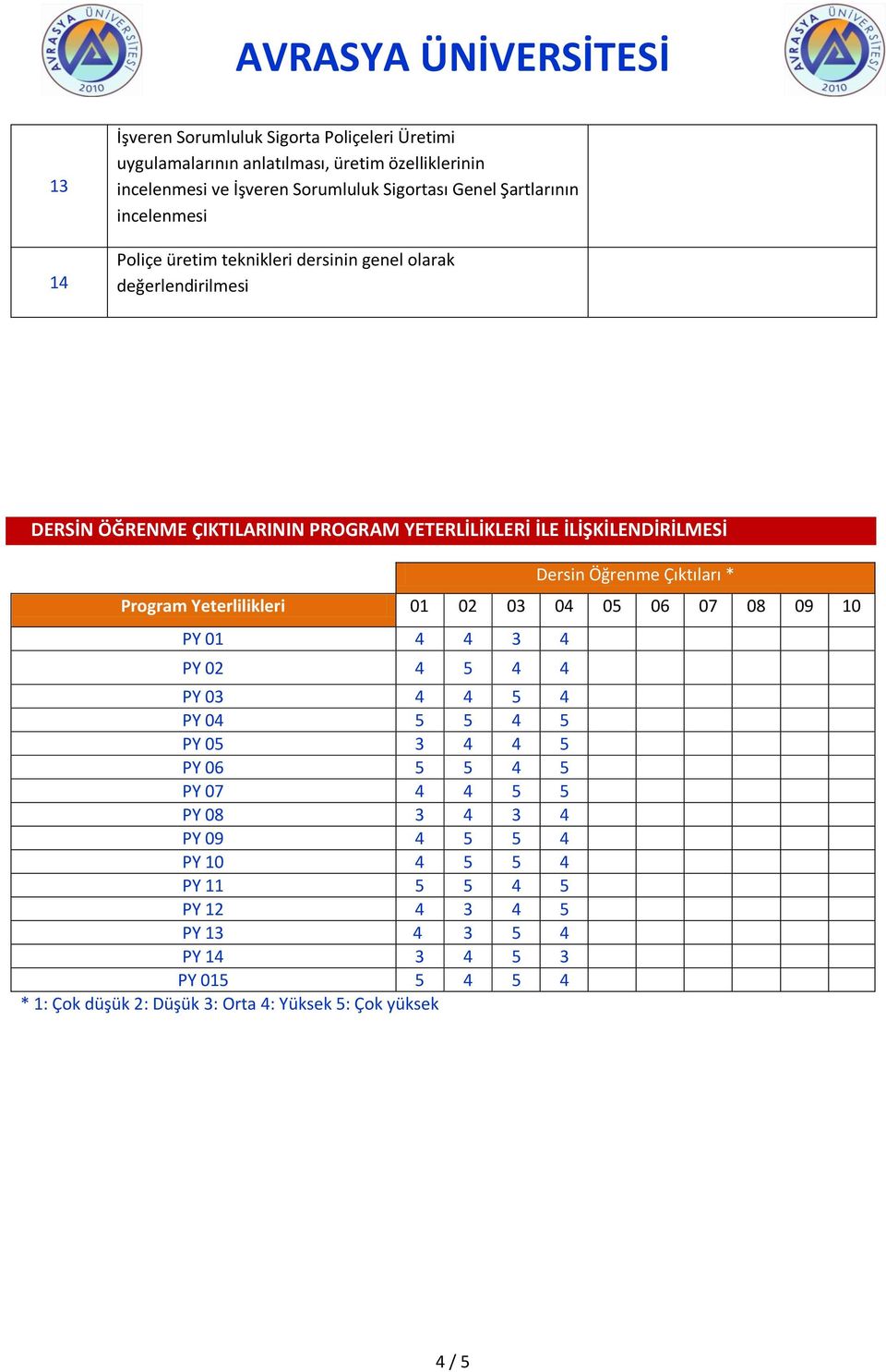 Çıktıları * Program Yeterlilikleri 01 02 03 04 05 06 07 08 09 10 PY 01 4 4 3 4 PY 02 4 5 4 4 PY 03 4 4 5 4 PY 04 5 5 4 5 PY 05 3 4 4 5 PY 06 5 5 4 5 PY 07 4 4 5 5 PY