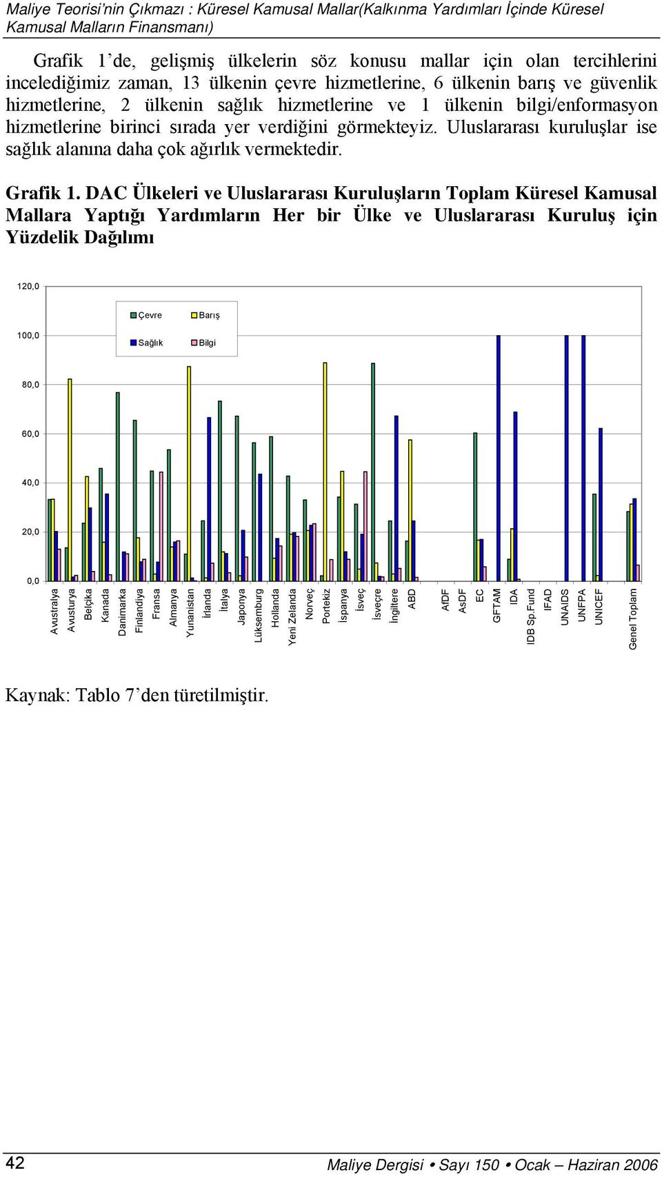 görmekteyiz. Uluslararası kuruluşlar ise sağlık alanına daha çok ağırlık vermektedir. Grafik 1.