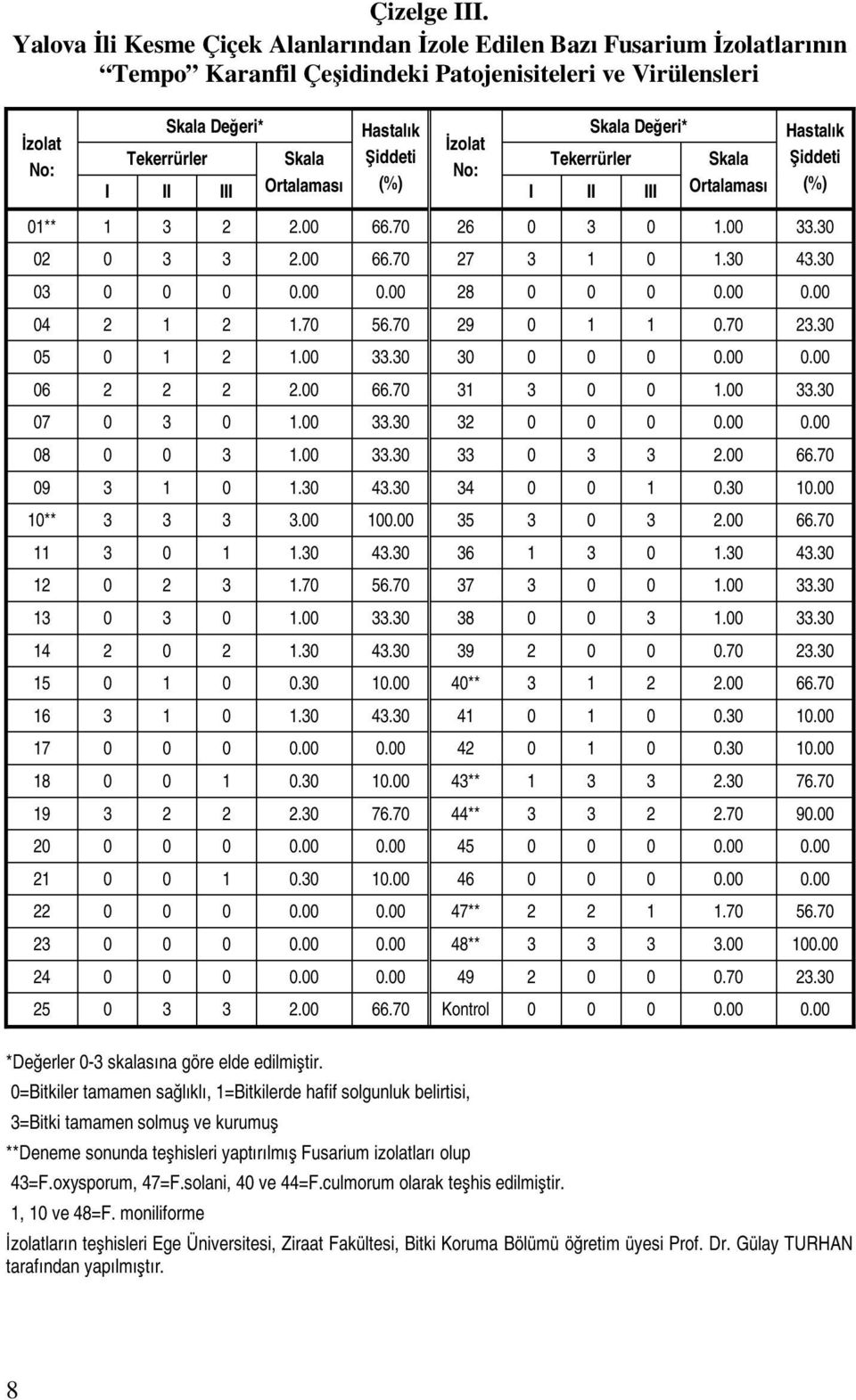 Hastalık Şiddeti (%) İzolat No: Skala Değeri* Tekerrürler I II III Skala Ortalaması Hastalık Şiddeti (%) 01** 1 3 2 2.00 66.70 26 0 3 0 1.00 33.30 02 0 3 3 2.00 66.70 27 3 1 0 1.30 43.30 03 0 0 0 0.