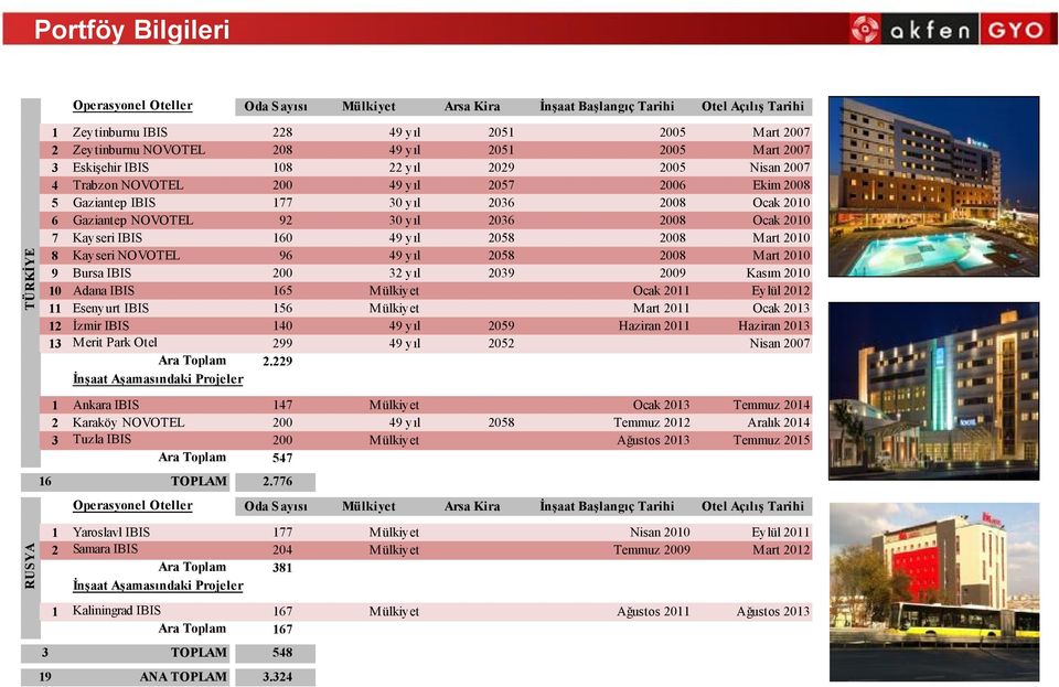 2036 2008 Ocak 2010 7 Kayseri IBIS 160 49 yıl 2058 2008 Mart 2010 8 Kayseri NOVOTEL 96 49 yıl 2058 2008 Mart 2010 9 Bursa IBIS 200 32 yıl 2039 2009 Kasım 2010 10 Adana IBIS 165 Mülkiyet Ocak 2011