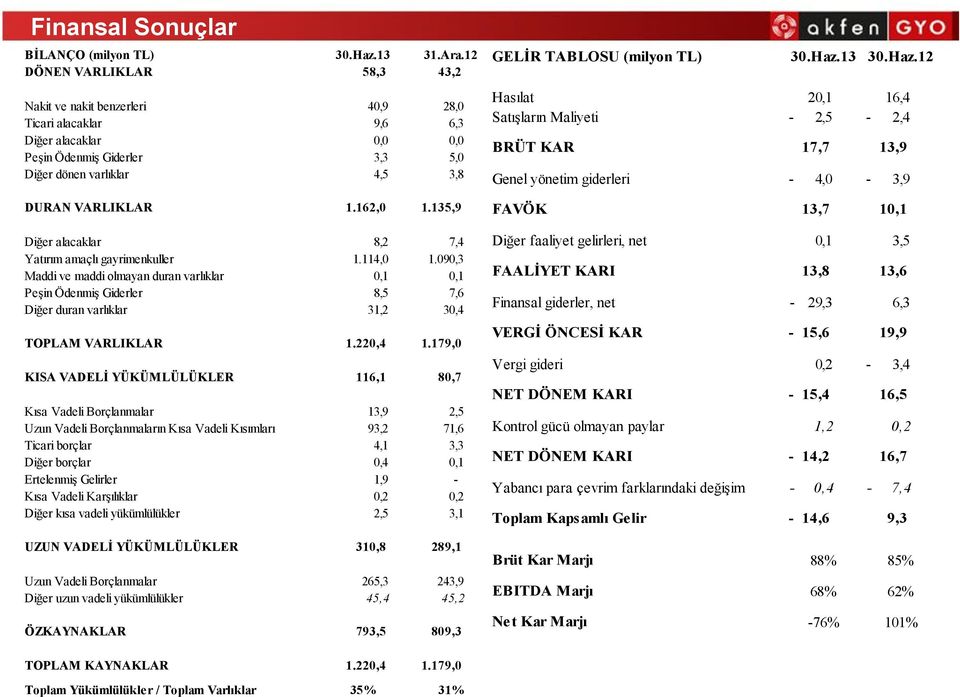 162,0 1.135,9 Diğer alacaklar 8,2 7,4 Yatırım amaçlı gayrimenkuller 1.114,0 1.