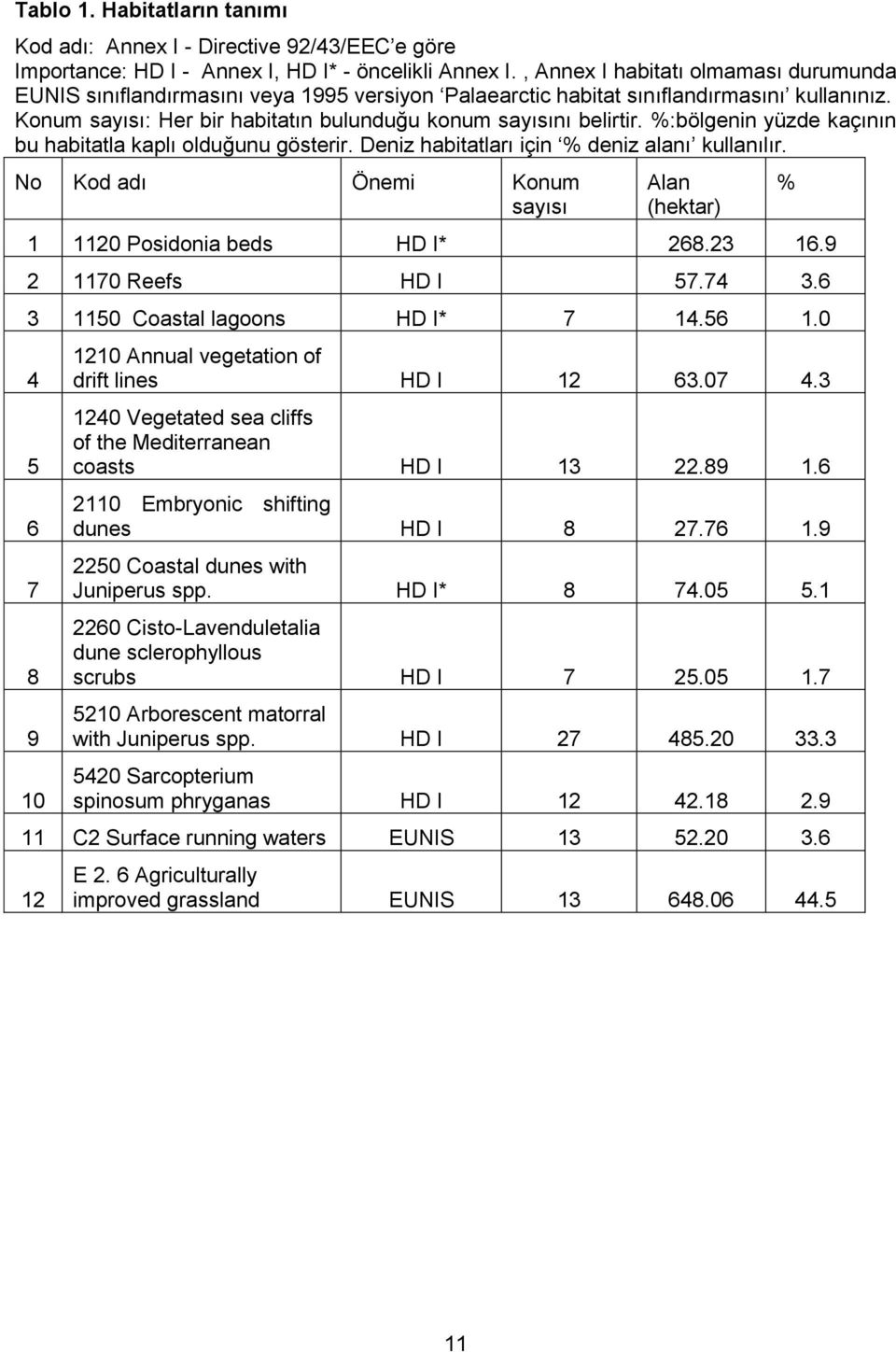 %:bölgenin yüzde kaçının bu habitatla kaplı olduğunu gösterir. Deniz habitatları için % deniz alanı kullanılır. No Kod adı Önemi Konum sayısı Alan (hektar) 1 1120 Posidonia beds HD I* 268.23 16.