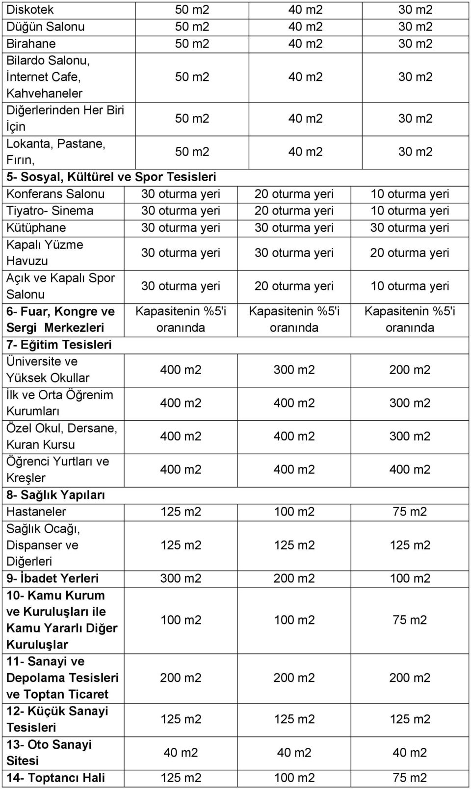 oturma yeri Açık ve Kapalı Spor Salonu 30 oturma yeri 20 oturma yeri 10 oturma yeri 6- Fuar, Kongre ve Sergi Merkezleri Kapasitenin %5'i oranında Kapasitenin %5'i oranında Kapasitenin %5'i oranında