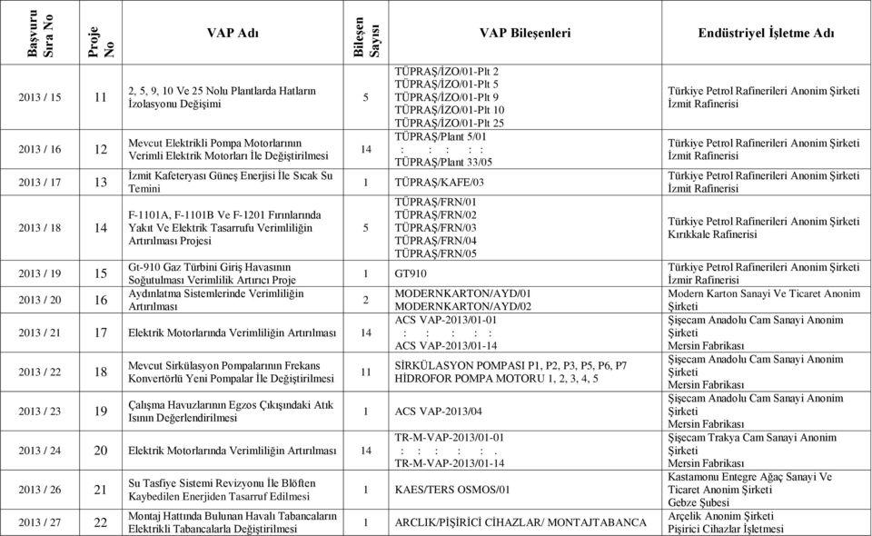 Soğutulması Verimlilik Artırıcı Aydınlatma Sistemlerinde Verimliliğin 013 / 1 17 Elektrik Motorlarında Verimliliğin 14 013 / 18 013 / 3 19 Mevcut Sirkülasyon Pompalarının Frekans Konvertörlü Yeni