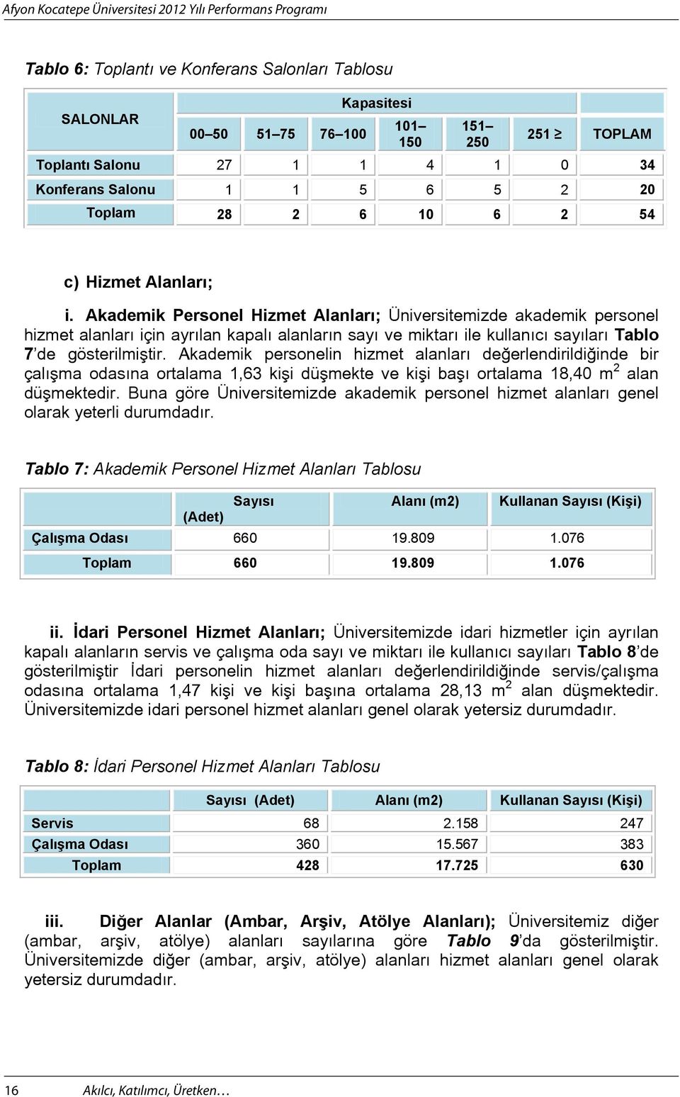 Akademik personelin hizmet alanlar de erlendirildi inde bir çal ma odas na ortalama 1,63 ki i dü mekte ve ki i ba ortalama 18,40 m 2 alan dü mektedir.