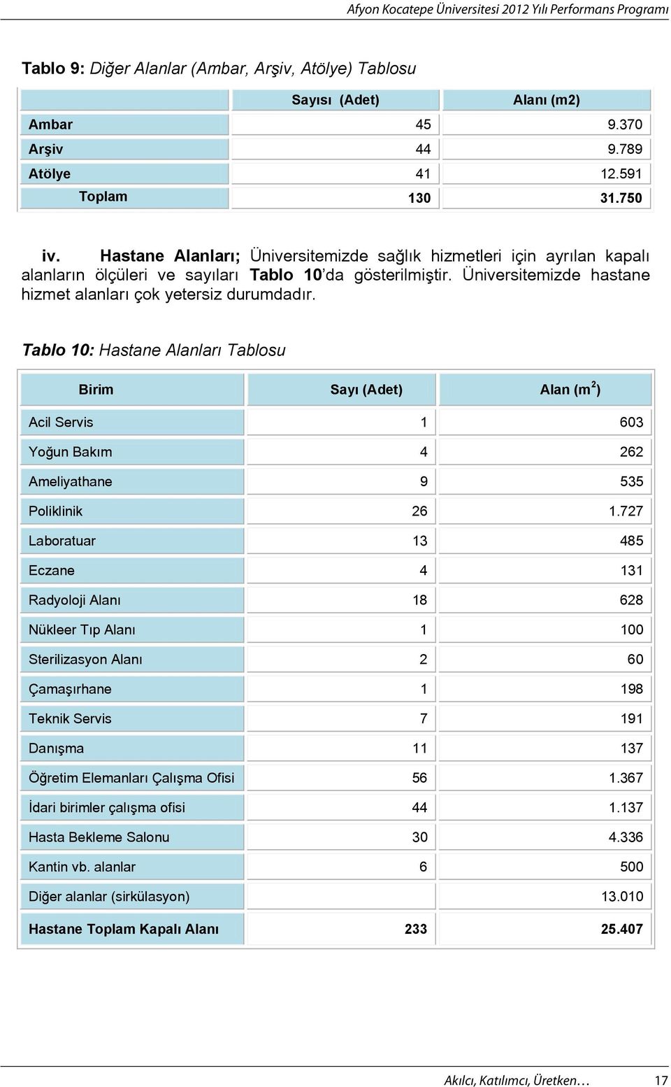 Tablo 10: Hastane Alanlar Tablosu Birim Say (Adet) Alan (m 2 ) Acil Servis 1 603 Yo un Bak m 4 262 Ameliyathane 9 535 Poliklinik 26 1.