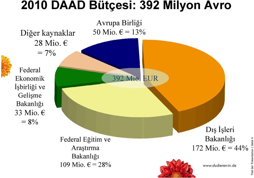 = 13% Federal Ekonomik İşbirliği ve Gelişme Bakanlığı 33 Mio.