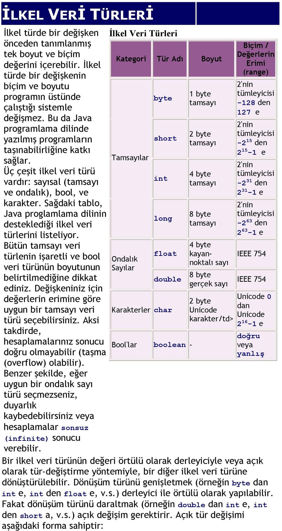 Sağdaki tablo, Java proglamlama dilinin desteklediği ilkel veri türlerini listeliyor. Bütün tamsayı veri türlenin işaretli ve bool veri türünün boyutunun belirtilmediğine dikkat ediniz.