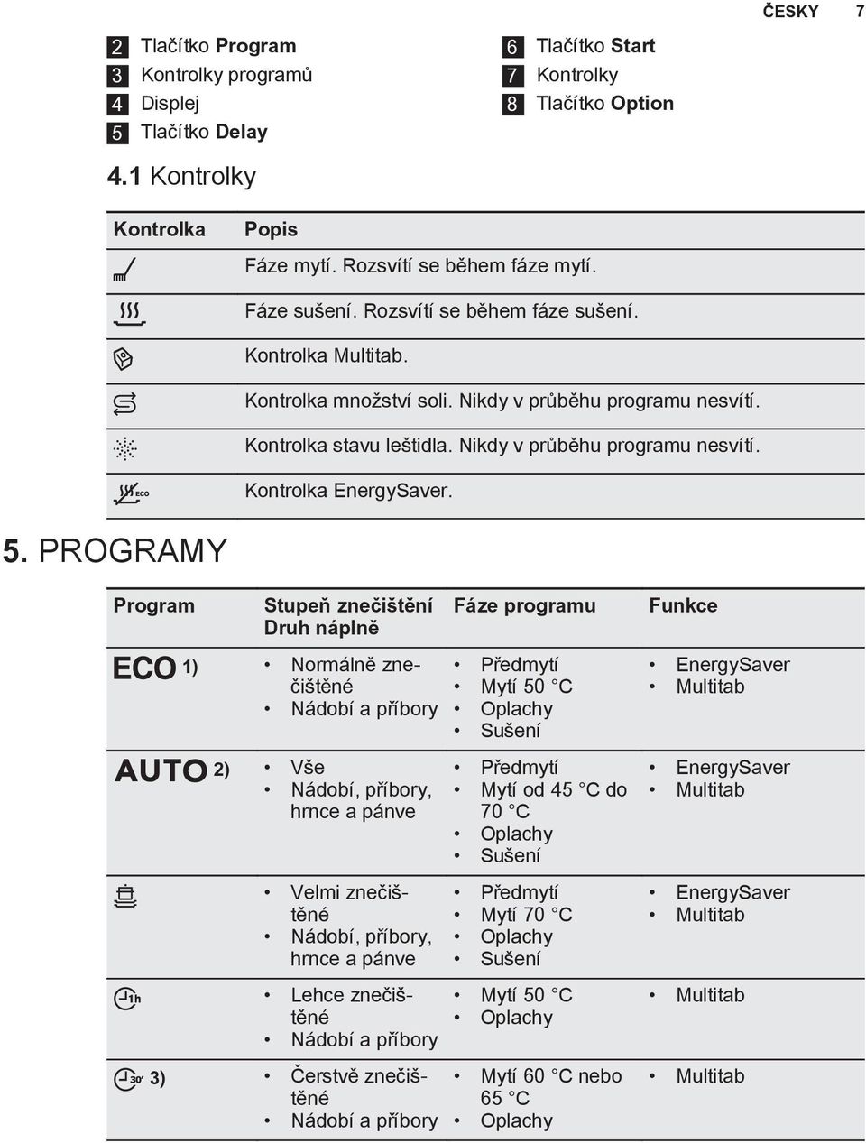 5. PROGRAMY Program Stupeň znečištění Druh náplně 1) Normálně znečištěné Nádobí a příbory 2) Vše Nádobí, příbory, hrnce a pánve Velmi znečištěné Nádobí, příbory, hrnce a pánve Lehce znečištěné Nádobí