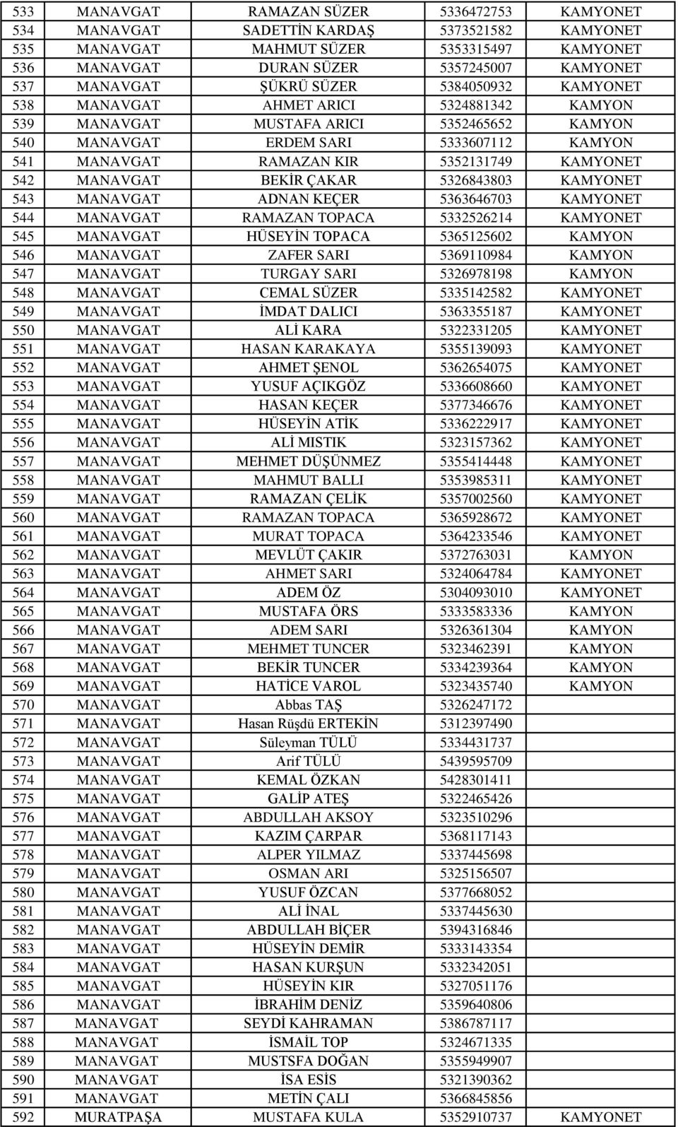 KAMYONET 542 MANAVGAT BEKİR ÇAKAR 5326843803 KAMYONET 543 MANAVGAT ADNAN KEÇER 5363646703 KAMYONET 544 MANAVGAT RAMAZAN TOPACA 5332526214 KAMYONET 545 MANAVGAT HÜSEYİN TOPACA 5365125602 KAMYON 546