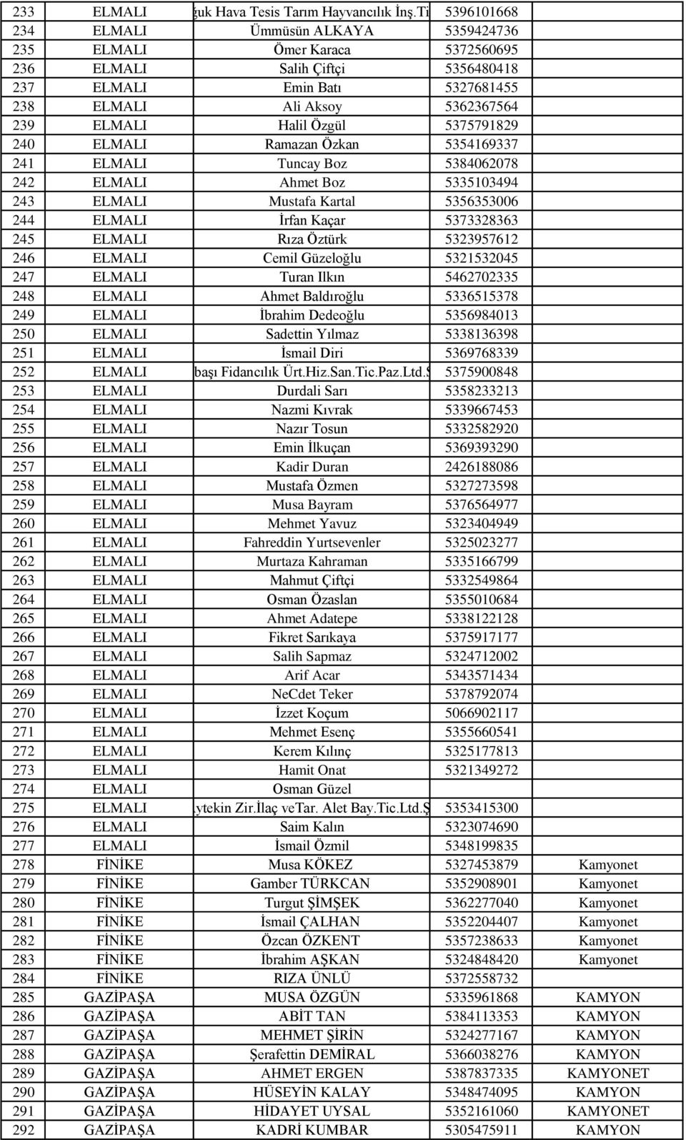 5375791829 240 ELMALI Ramazan Özkan 5354169337 241 ELMALI Tuncay Boz 5384062078 242 ELMALI Ahmet Boz 5335103494 243 ELMALI Mustafa Kartal 5356353006 244 ELMALI İrfan Kaçar 5373328363 245 ELMALI Rıza