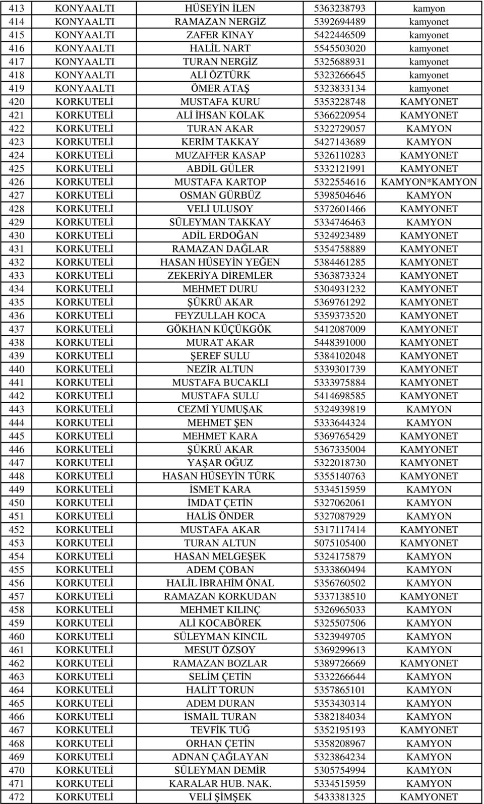 5366220954 KAMYONET 422 KORKUTELİ TURAN AKAR 5322729057 KAMYON 423 KORKUTELİ KERİM TAKKAY 5427143689 KAMYON 424 KORKUTELİ MUZAFFER KASAP 5326110283 KAMYONET 425 KORKUTELİ ABDİL GÜLER 5332121991