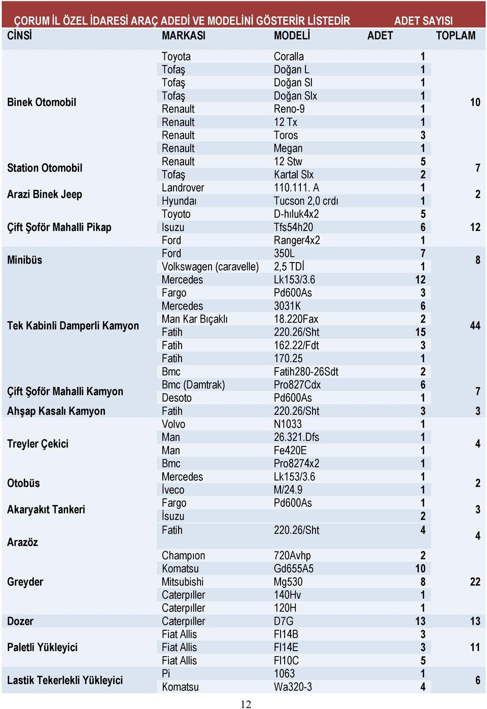 A 1 Hyundaı Tucson 2,0 crdı 1 2 Toyoto D-hıluk4x2 5 Çift Şoför Mahalli Pikap Isuzu Tfs54h20 6 12 Ford Ranger4x2 1 Minibüs Ford 350L 7 Volkswagen (caravelle) 2,5 TDİ 1 8 Mercedes Lk153/3.