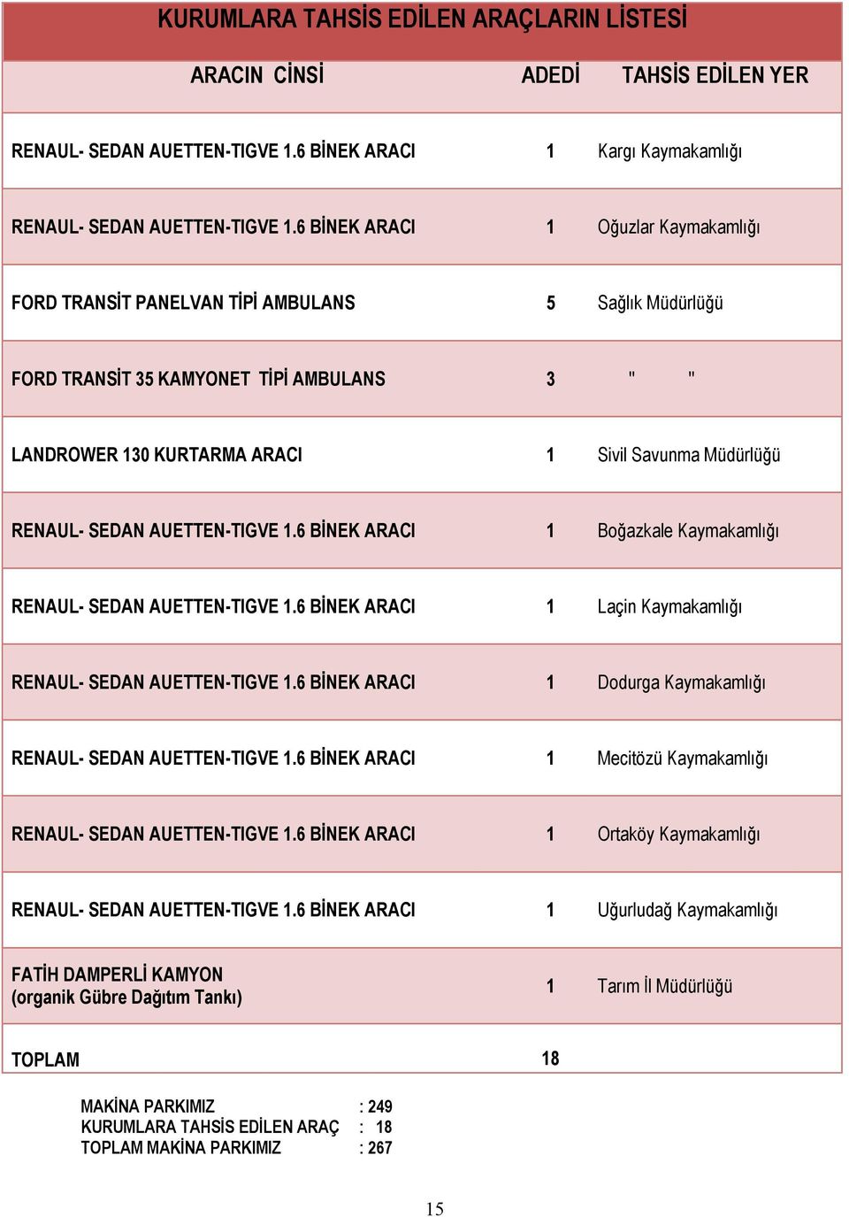 RENAUL- SEDAN AUETTEN-TIGVE 1.6 BİNEK ARACI 1 Boğazkale Kaymakamlığı RENAUL- SEDAN AUETTEN-TIGVE 1.6 BİNEK ARACI 1 Laçin Kaymakamlığı RENAUL- SEDAN AUETTEN-TIGVE 1.