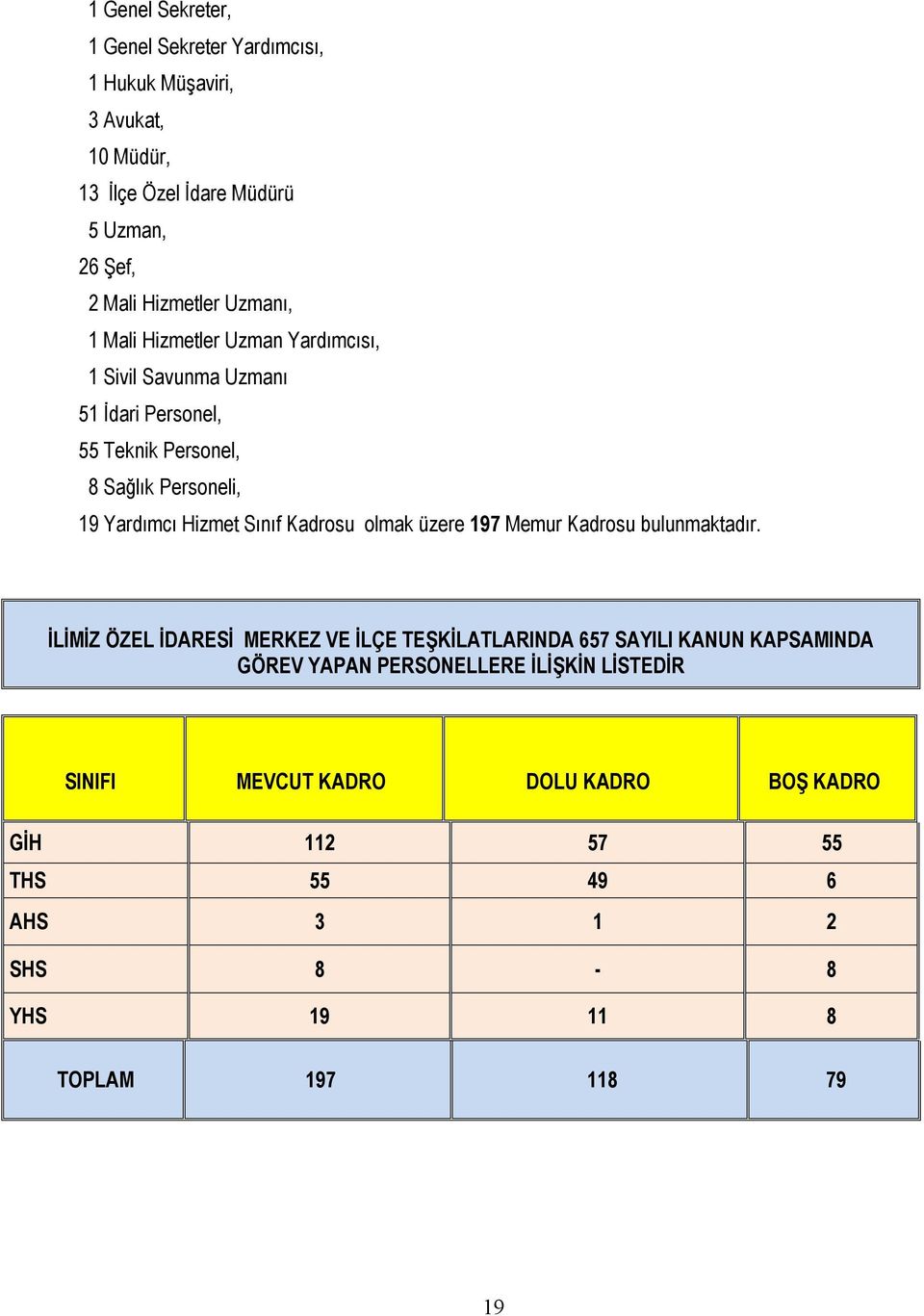 Sınıf Kadrosu olmak üzere 197 Memur Kadrosu bulunmaktadır.